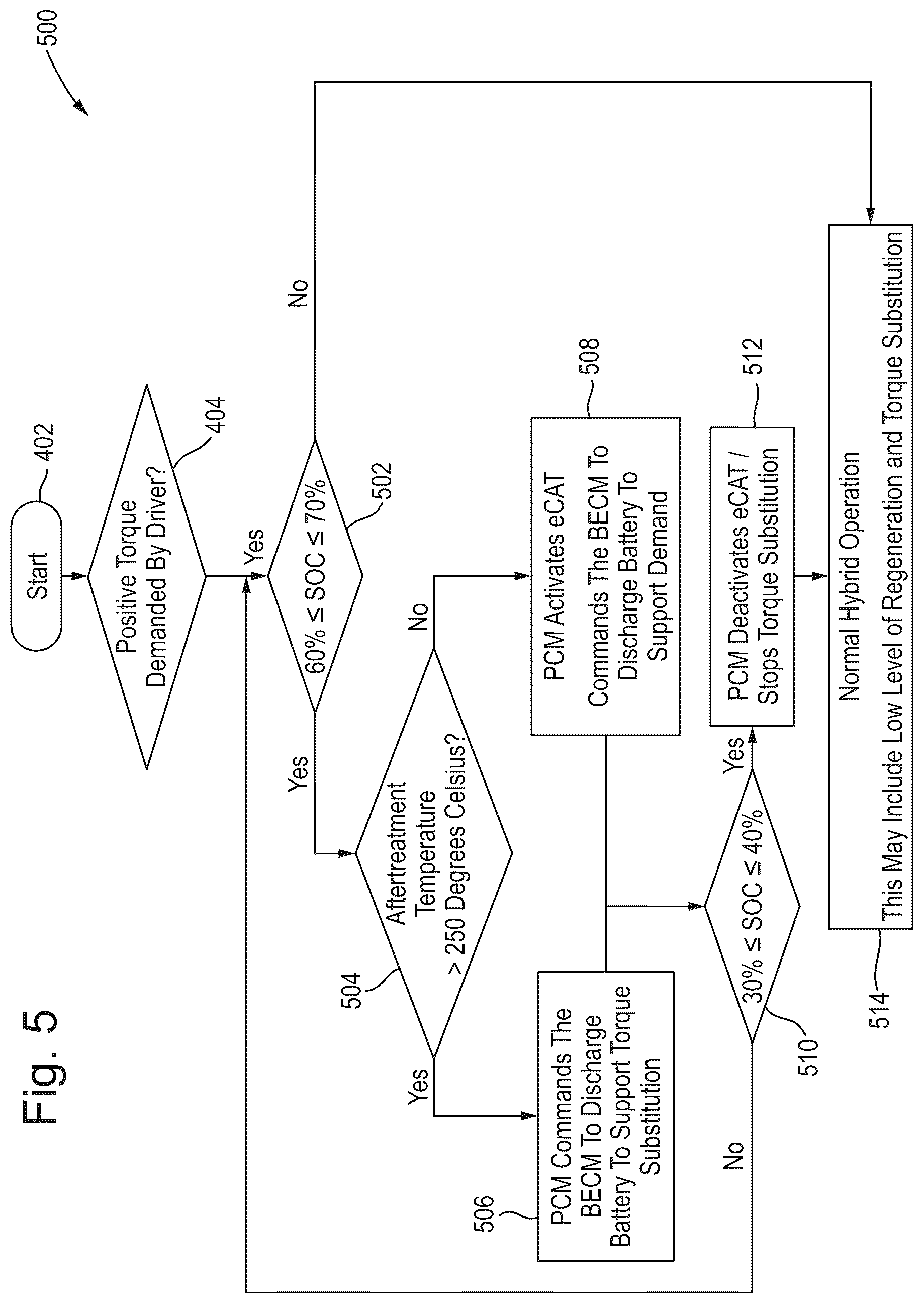 Patent US12157395 Figure 5 – Managing a battery's state of charge using an eCAT for a hybrid vehicle
