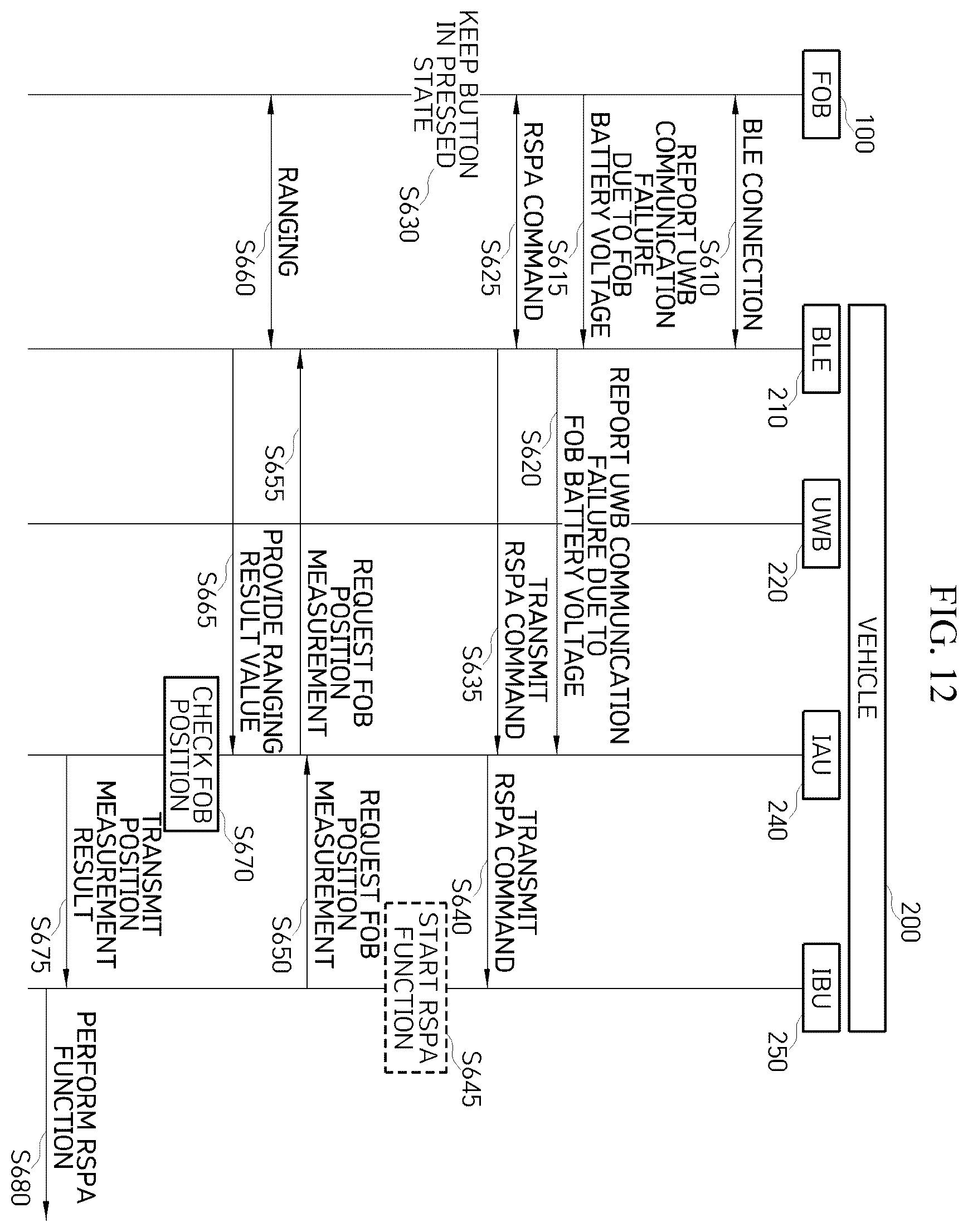 Patent US12157434 Figure 11 – Smart key system capable of operating even when UWB communication is impossible due to battery voltage drop of fob and operation method thereof