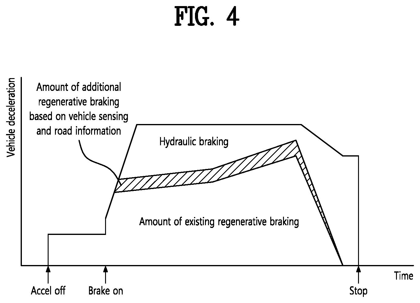 Patent US12157468 Figure 4 – Regenerative braking control method of xEV vehicle based on driving recognition