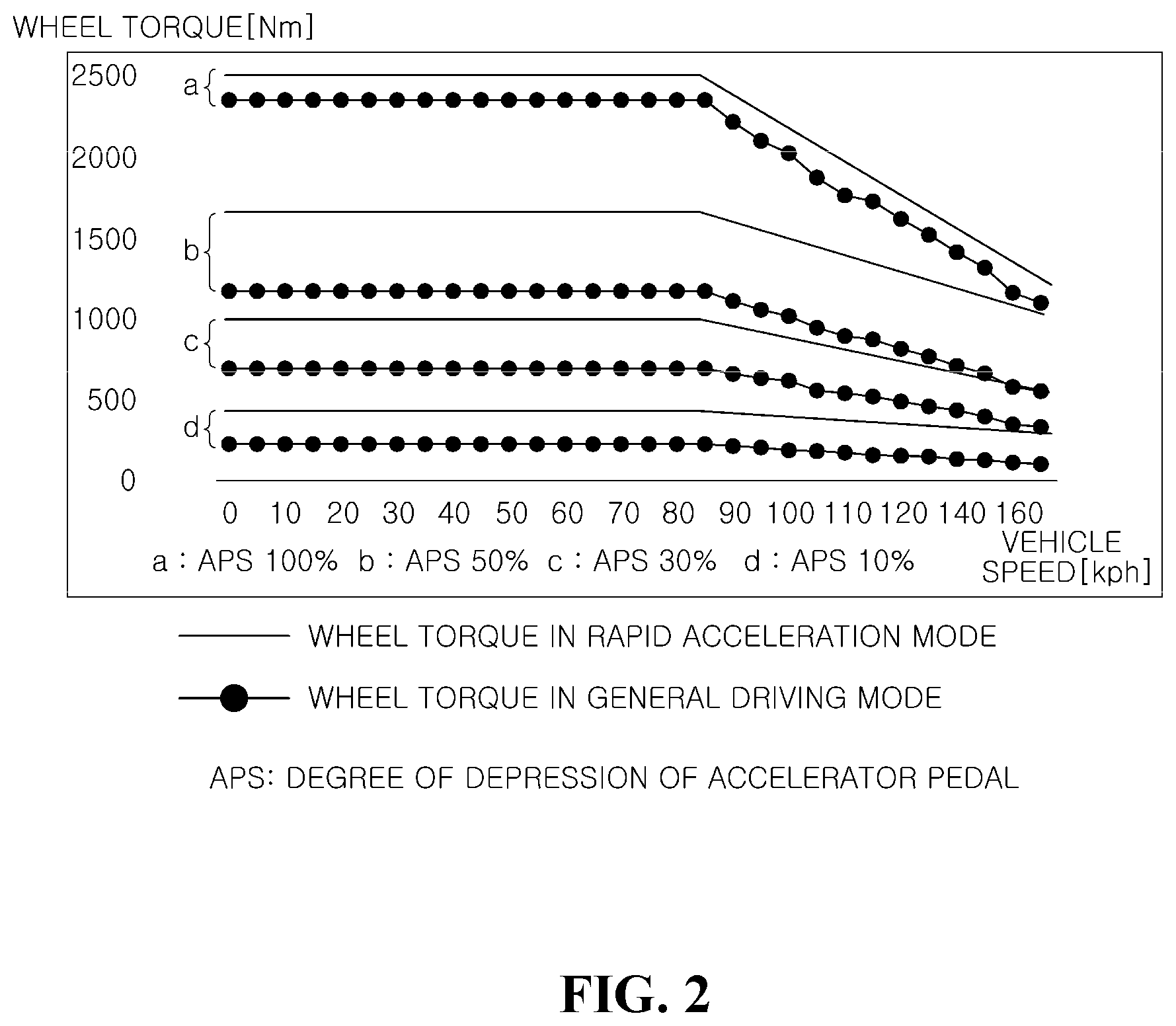 Patent US12157470 Figure 2 – Rapid acceleration mode system of vehicle and method for controlling the same