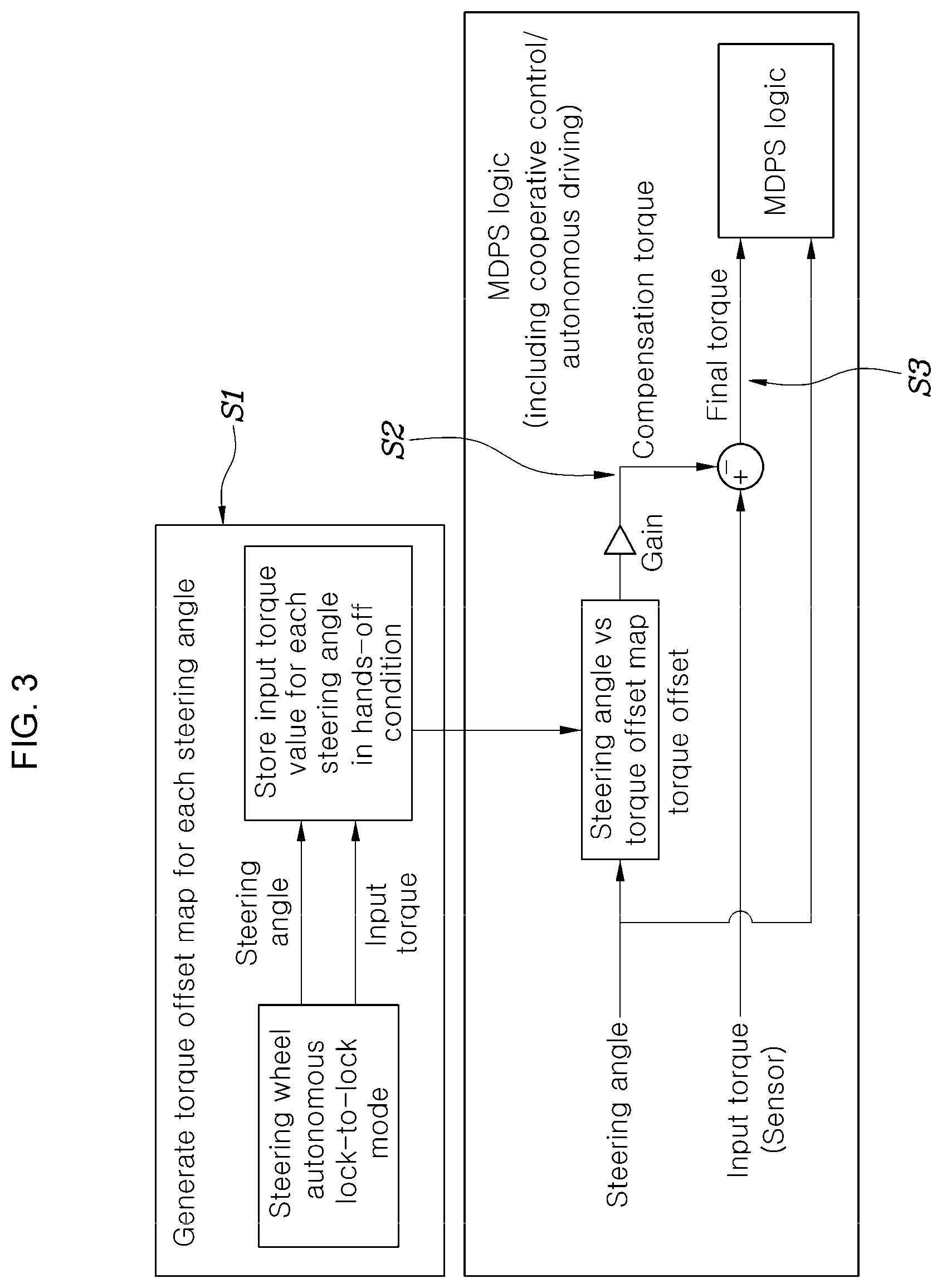 Patent US12157523 Figure 3 – Method for controlling torque offset compensation in steering system