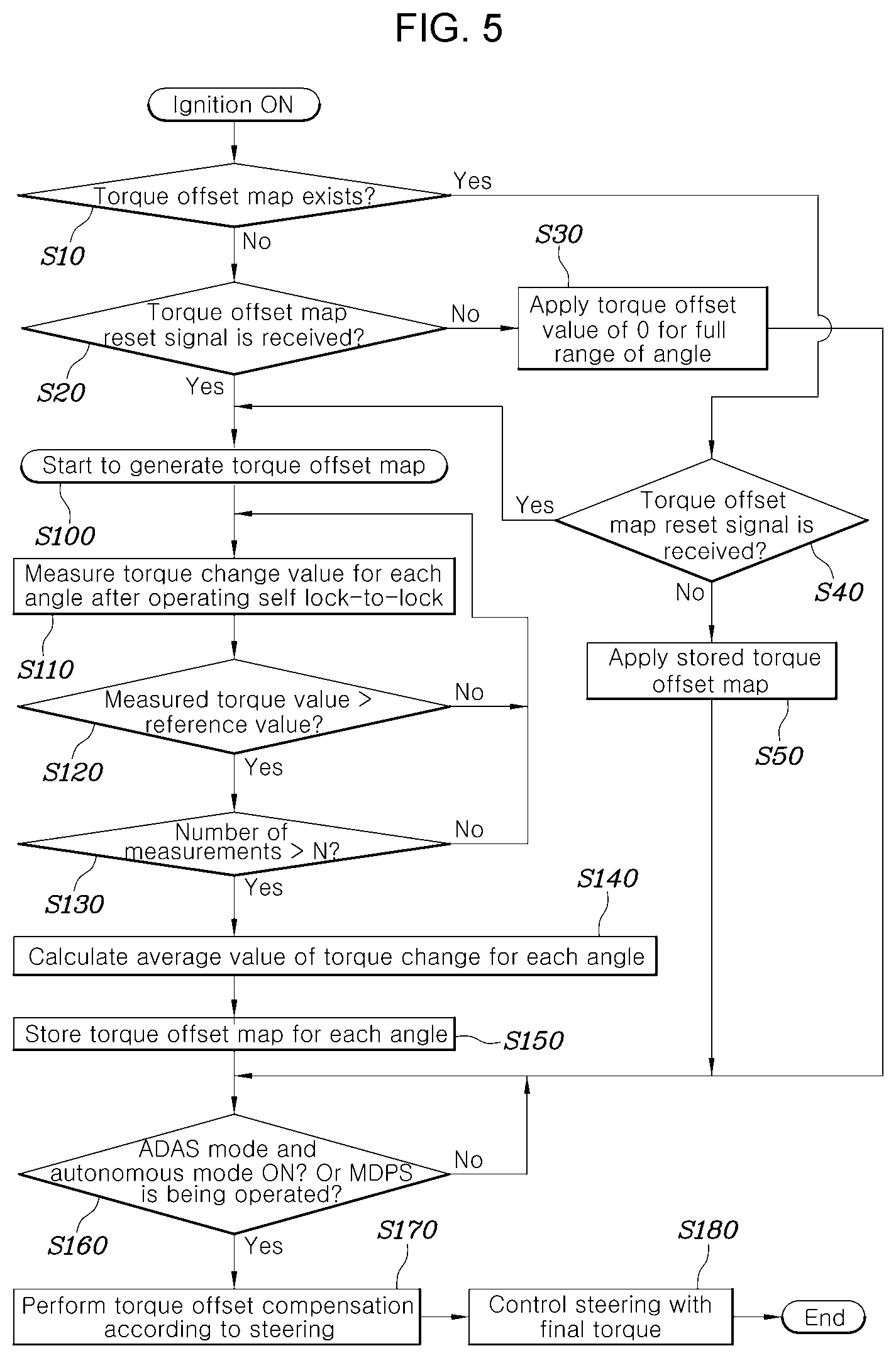 Patent US12157523 Figure 5 – Method for controlling torque offset compensation in steering system