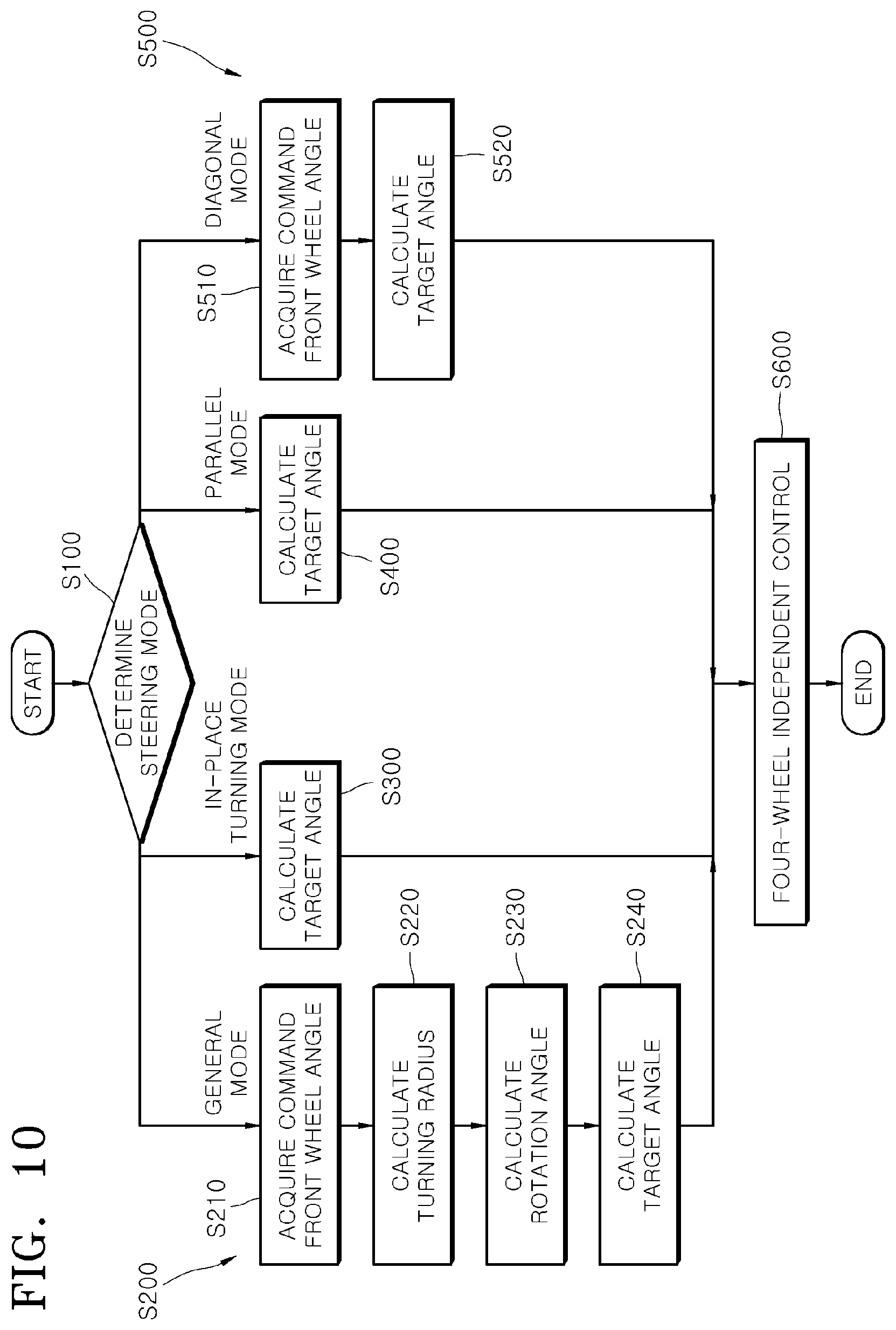 Patent US12157526 Figure 10 – Four-wheel steering control apparatus and method