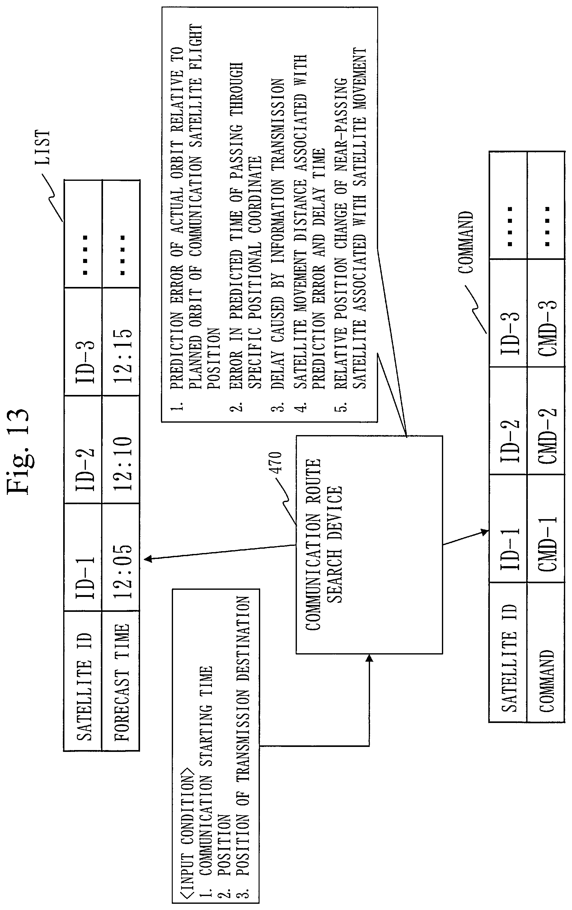 Patent US12157583 Figure 13 – Flying object coping system, defense information integration center, communication route search device, and flight path prediction device