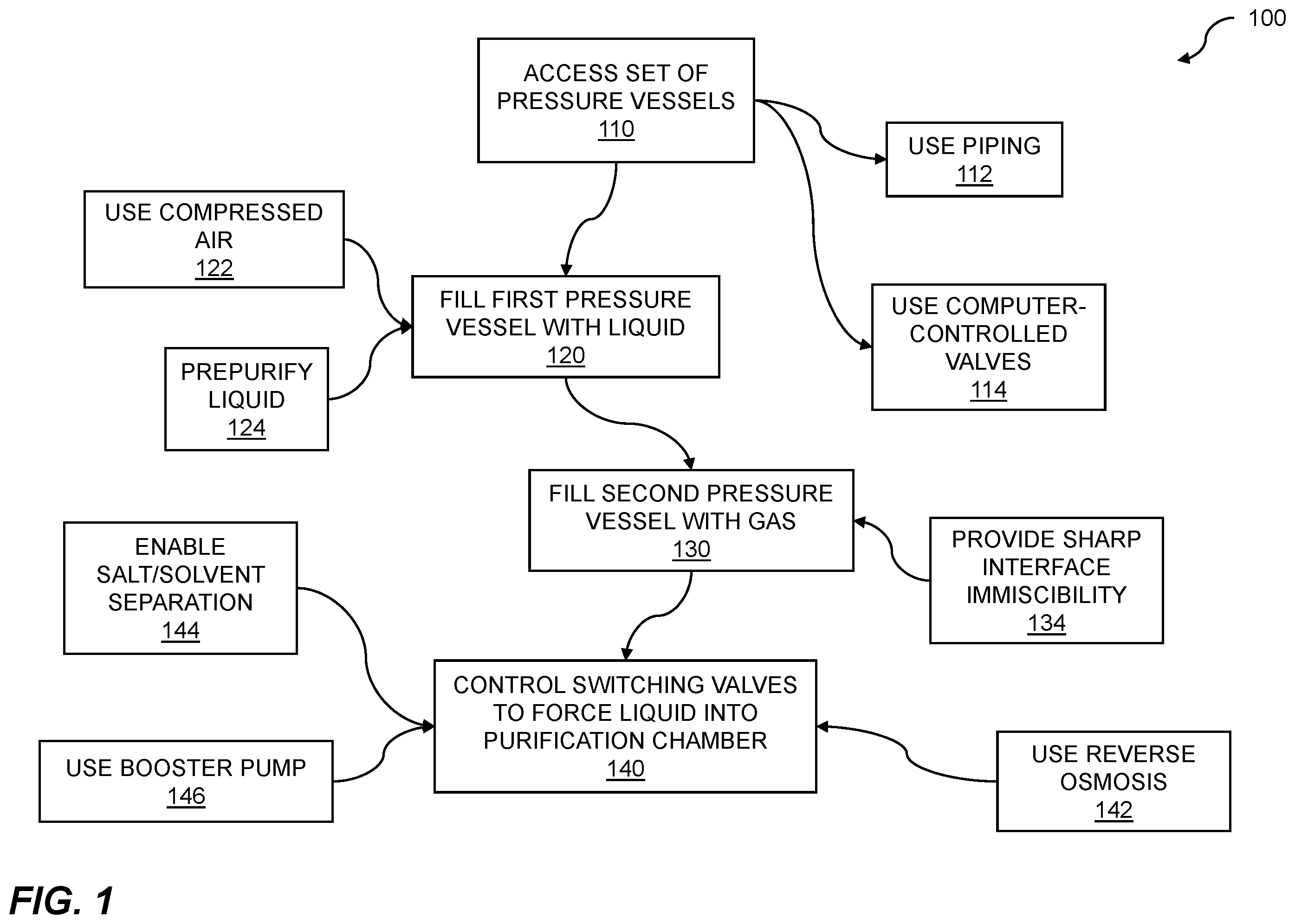 Patent US12157685 Figure 1 – Liquid purification with pressure vessels