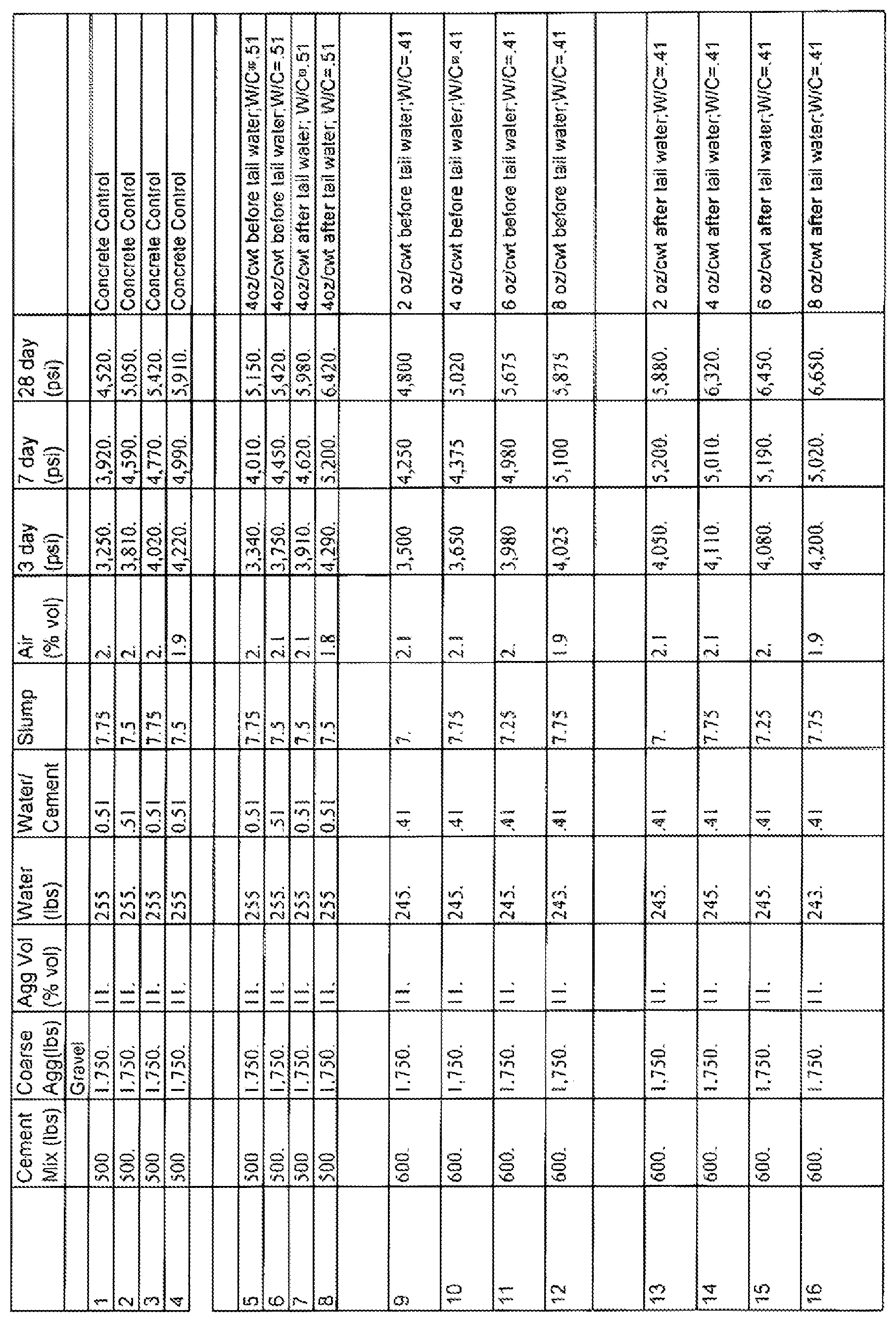 Patent US12157706 Figure 1 – Compositions for improved concrete performance