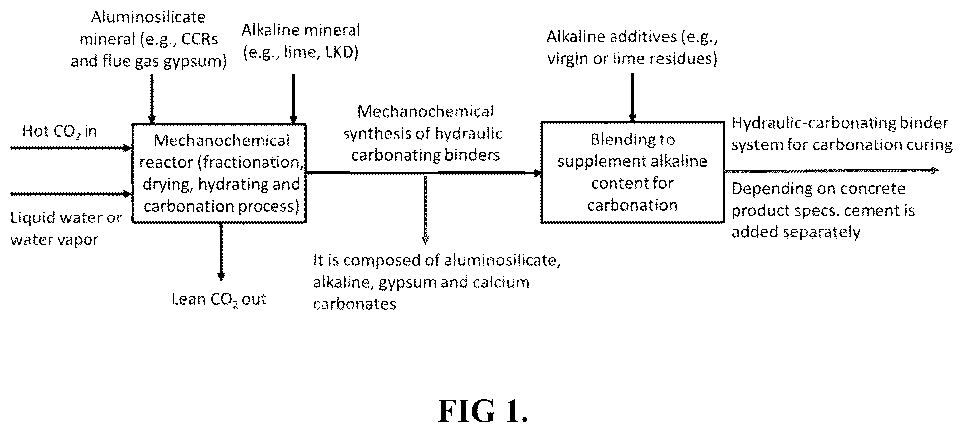 Patent US12157709 — Process for production of hydraulic-carbonating binder systems through mechanochemical activation of minerals — Figure 1