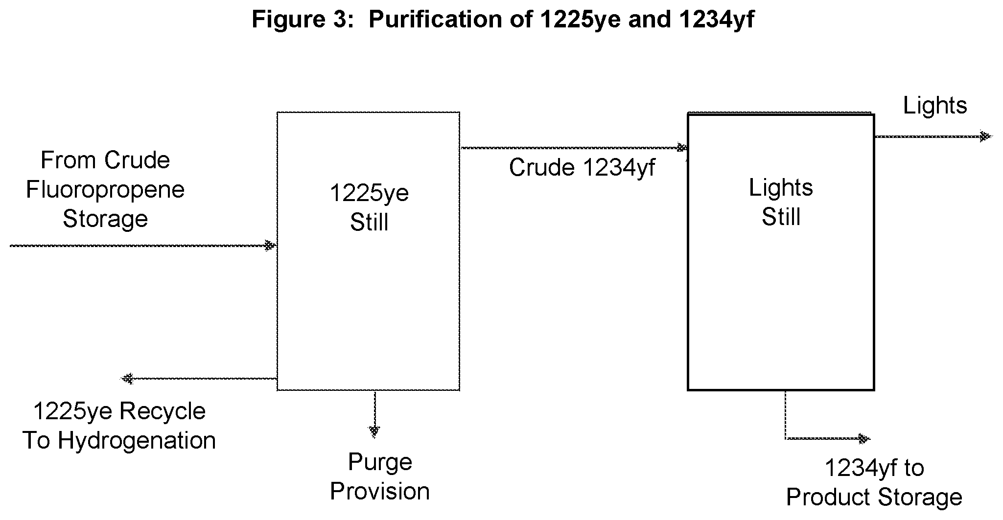 Patent US12157711 Figure 3 – Process for the preparation of 2,3,3,3-tetrafluoropropene