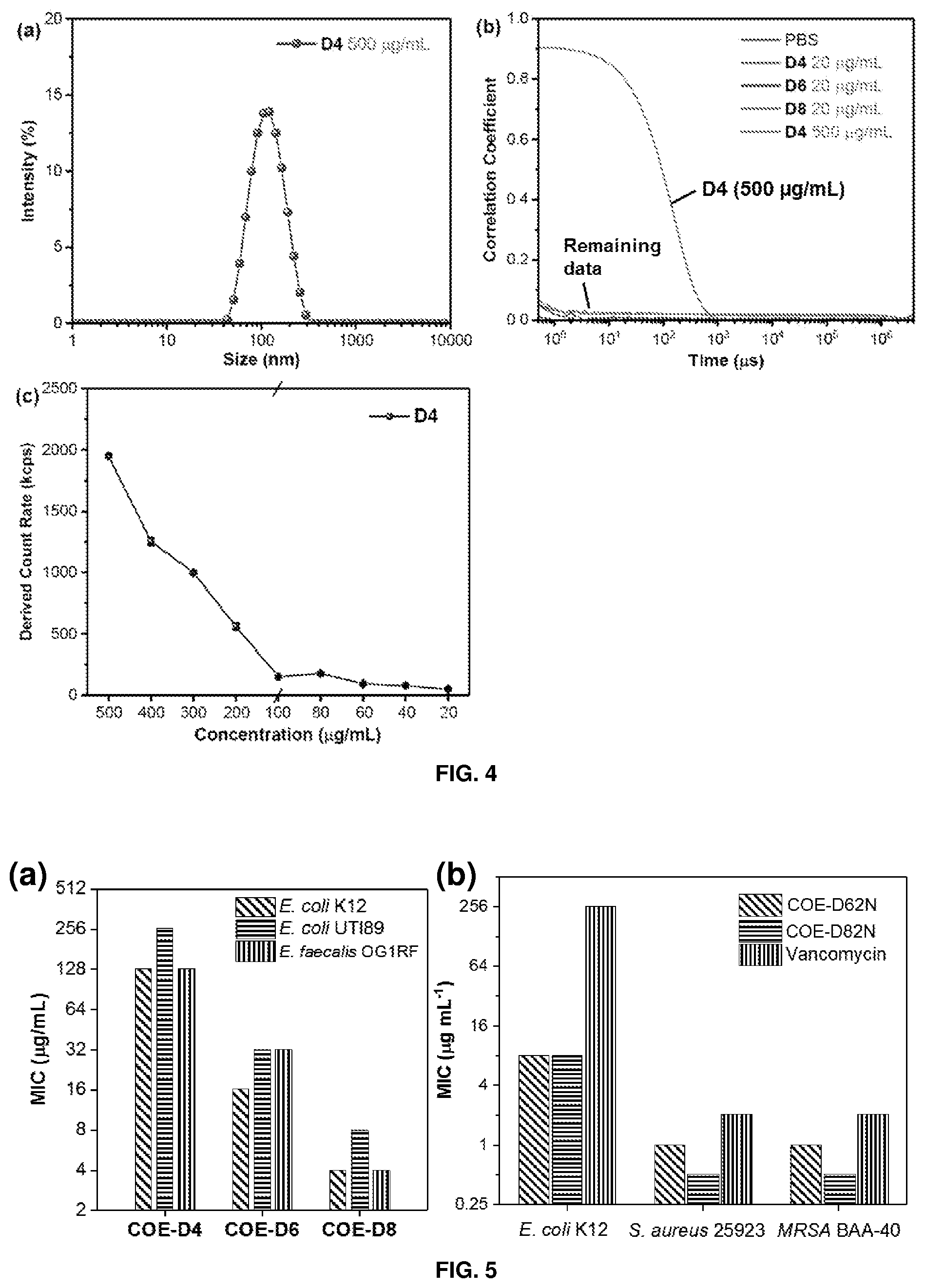 Patent US12157713 Figure 4 – Conjugated oligoelectrolytes as antimicrobial agents