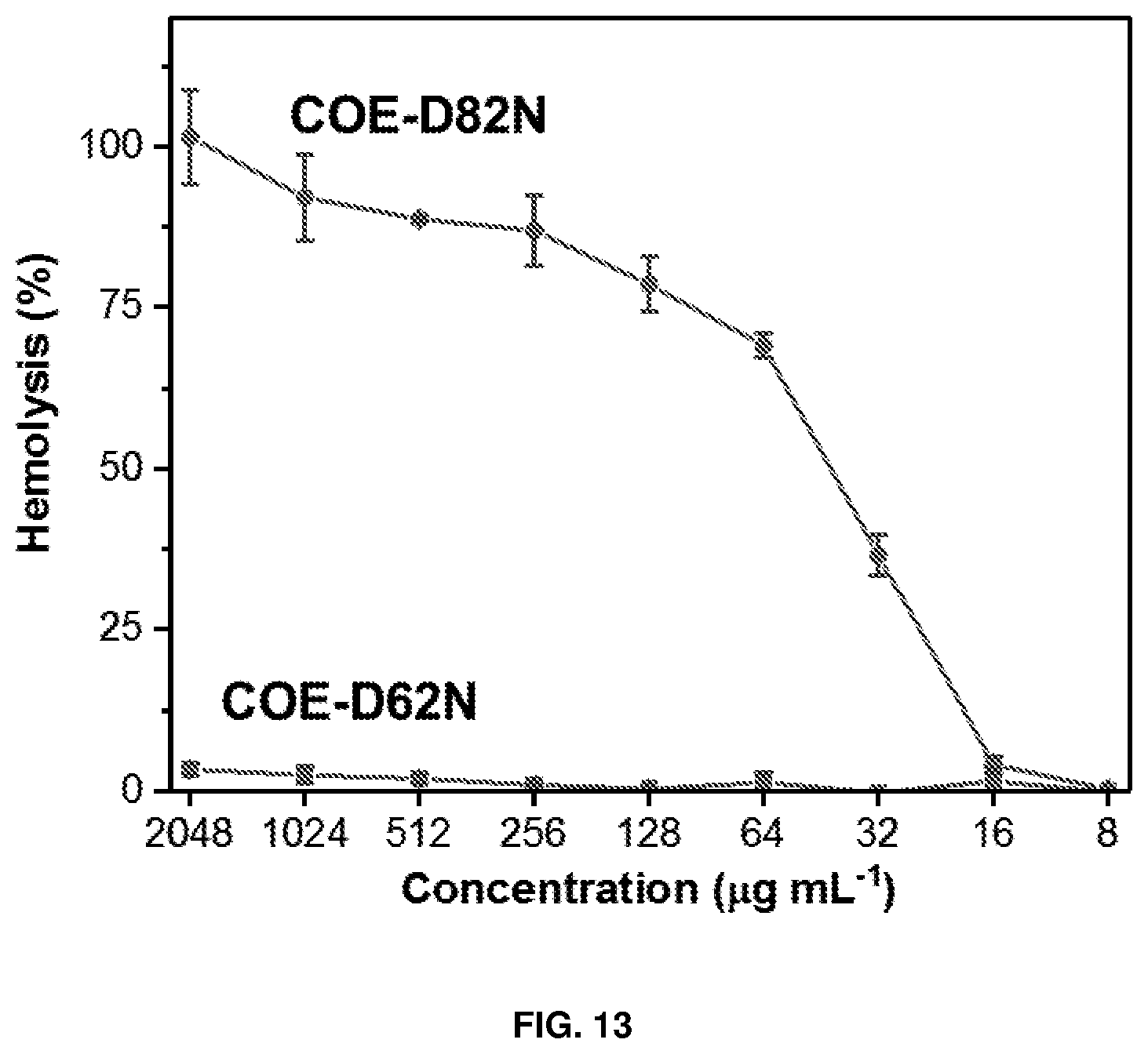 Patent US12157713 Figure 9 – Conjugated oligoelectrolytes as antimicrobial agents