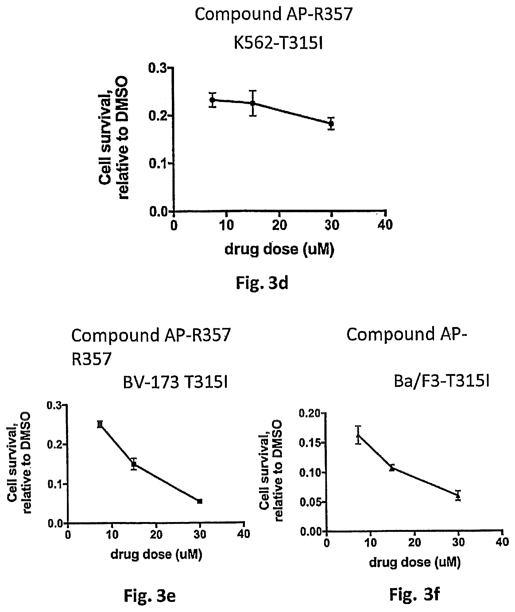 Patent US12157742 Figure 3 – Kinase inhibitors exhibiting anti-cancer activity and their method of use
