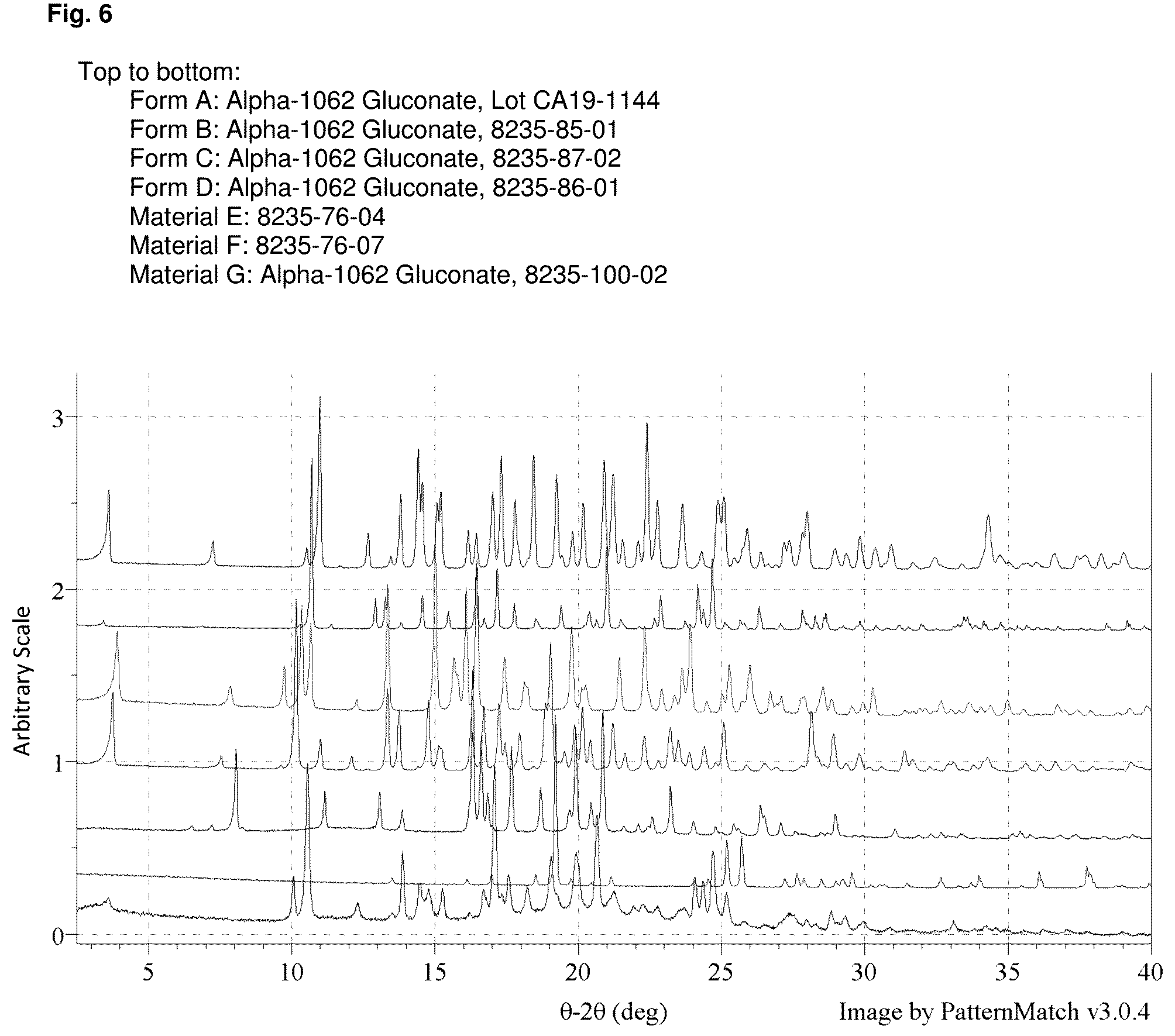 Patent US12157743 Figure 5 – Solid forms of Alpha-1062 gluconate