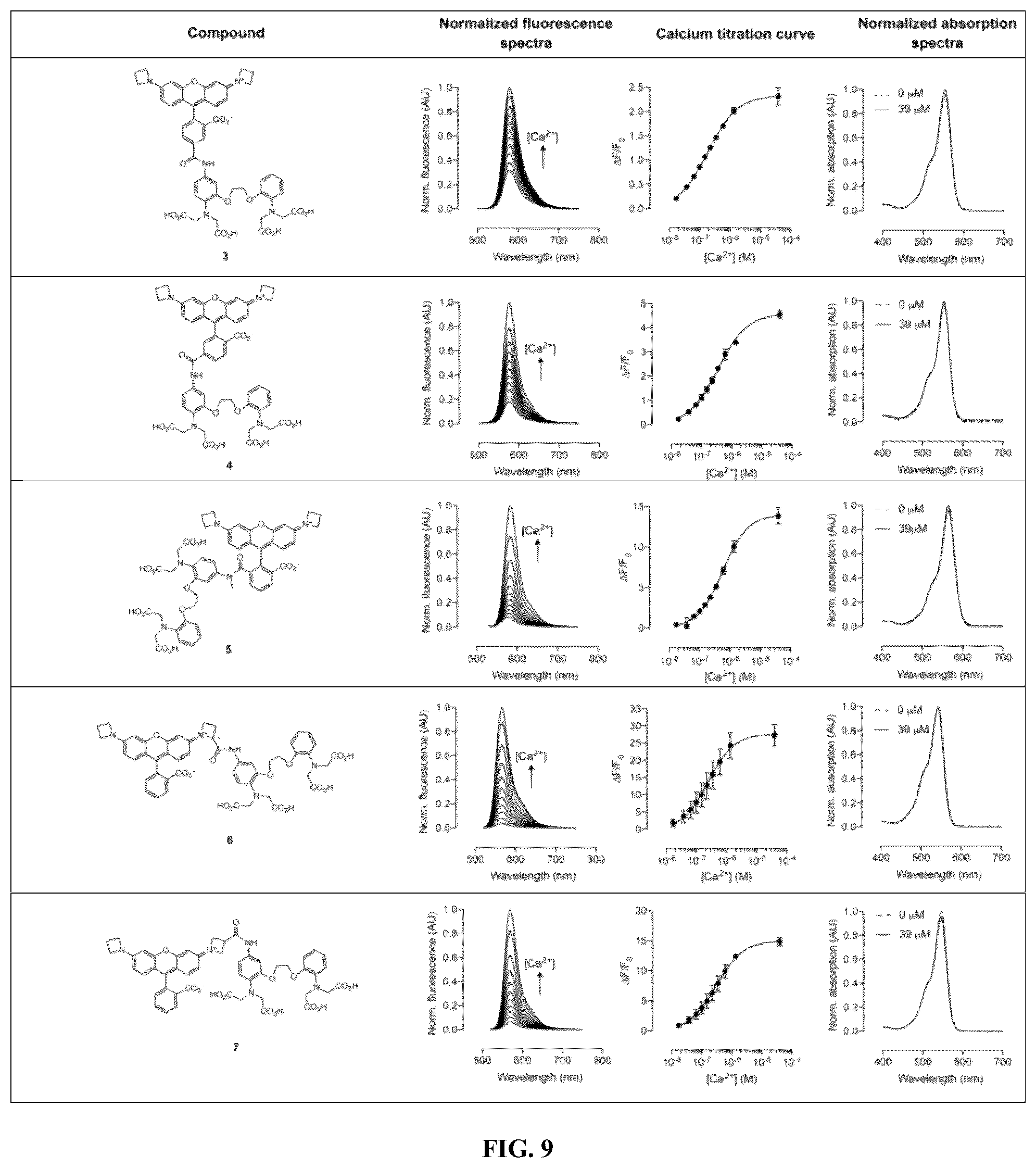 Patent US12157750 Figure 11 – Bright targetable red CA 2+ indicators