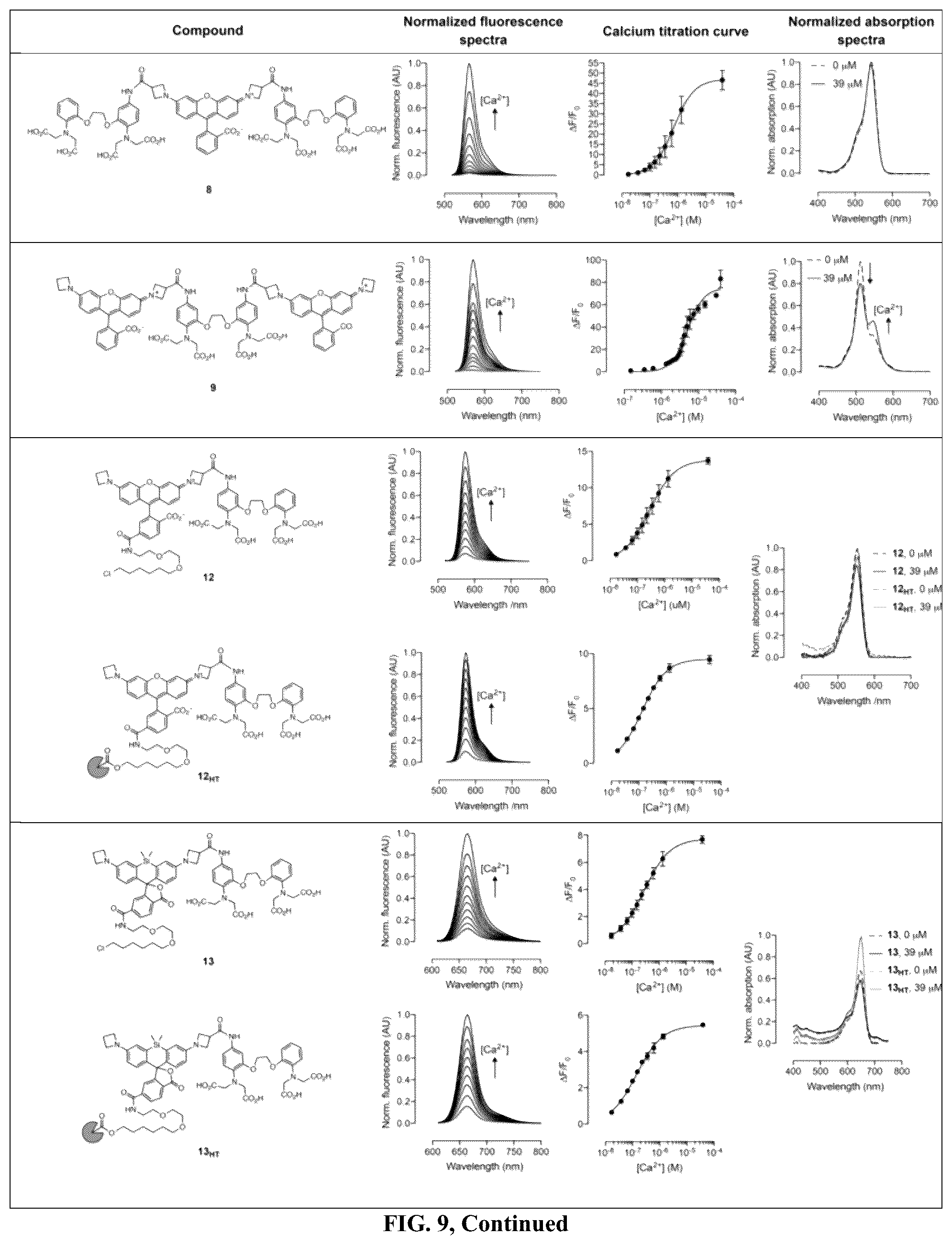 Patent US12157750 Figure 12 – Bright targetable red CA 2+ indicators