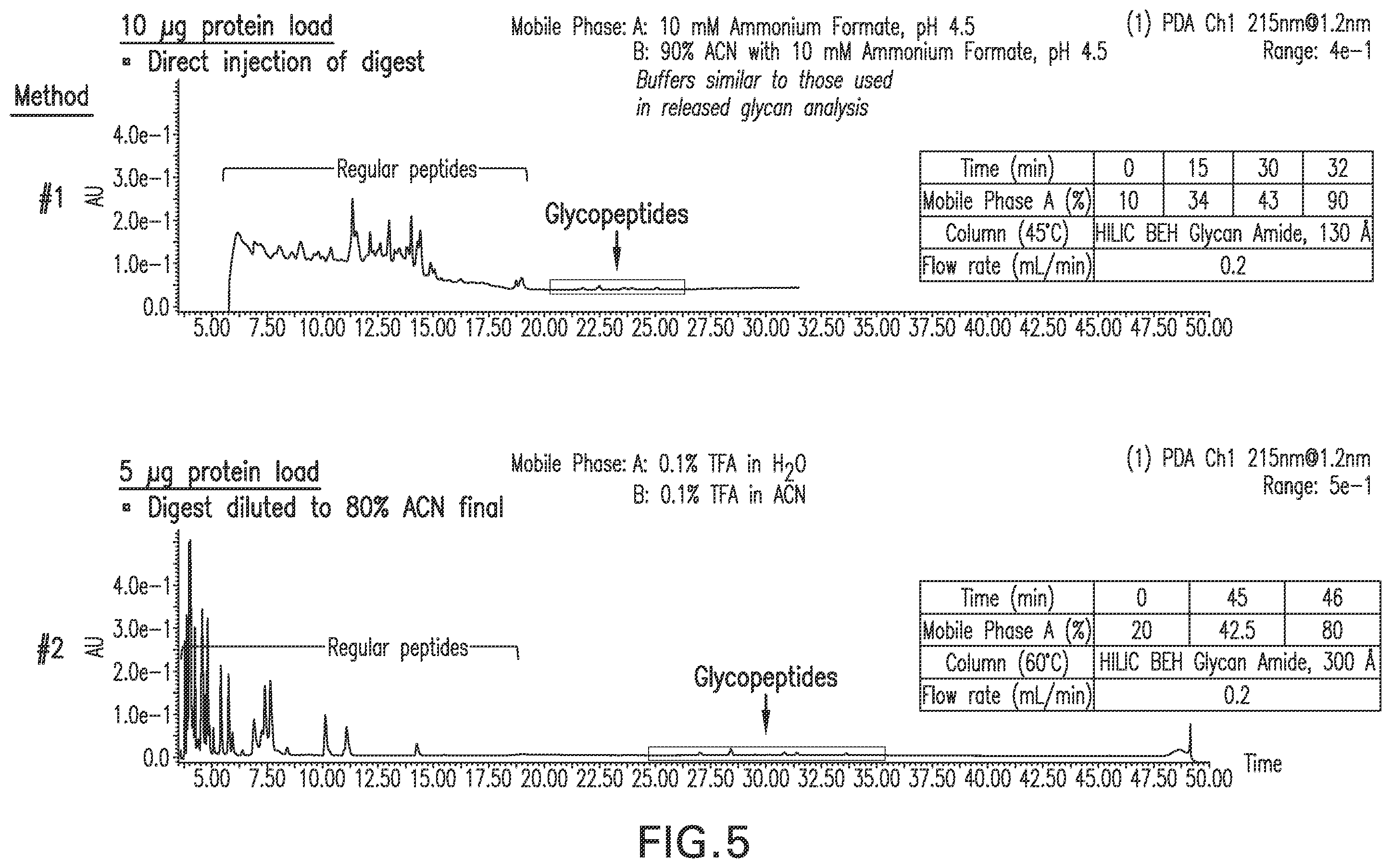 Patent US12157756 Figure 5 – Detection and quantification of glycosylated peptides