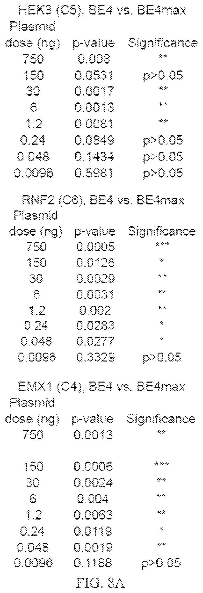 Patent US12157760 Figure 14 – Base editors and uses thereof