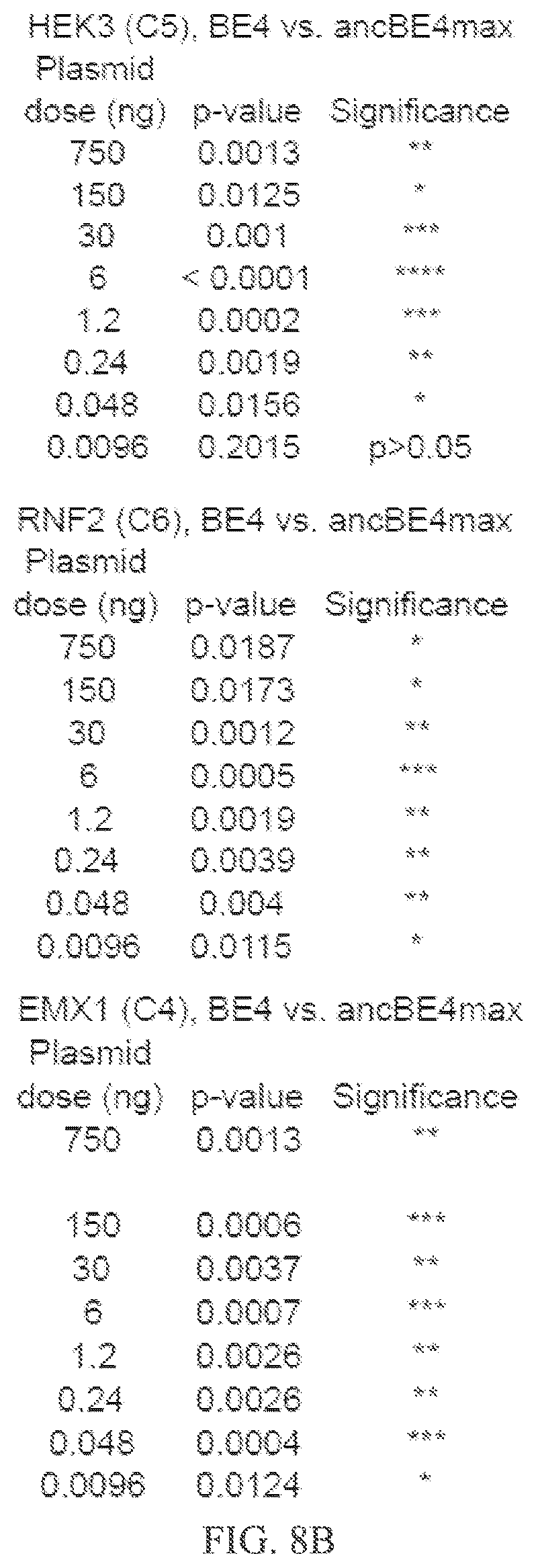 Patent US12157760 Figure 15 – Base editors and uses thereof