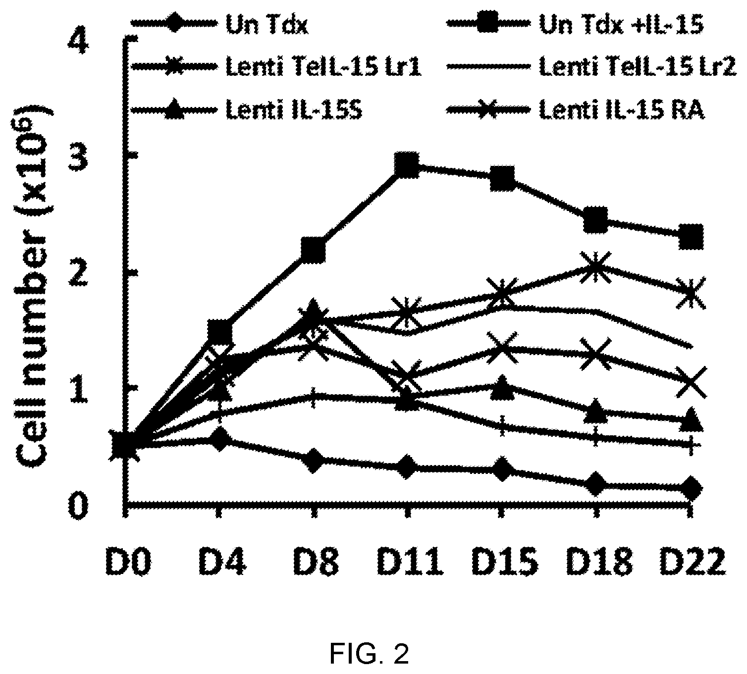 Patent US12157762 Figure 2 – Tethered interleukin-15 and interleukin-21
