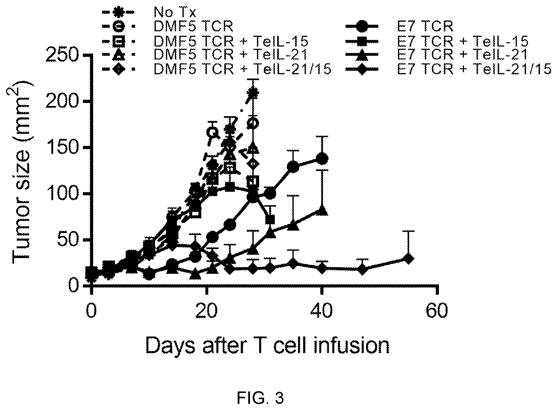 Patent US12157762 Figure 3 – Tethered interleukin-15 and interleukin-21