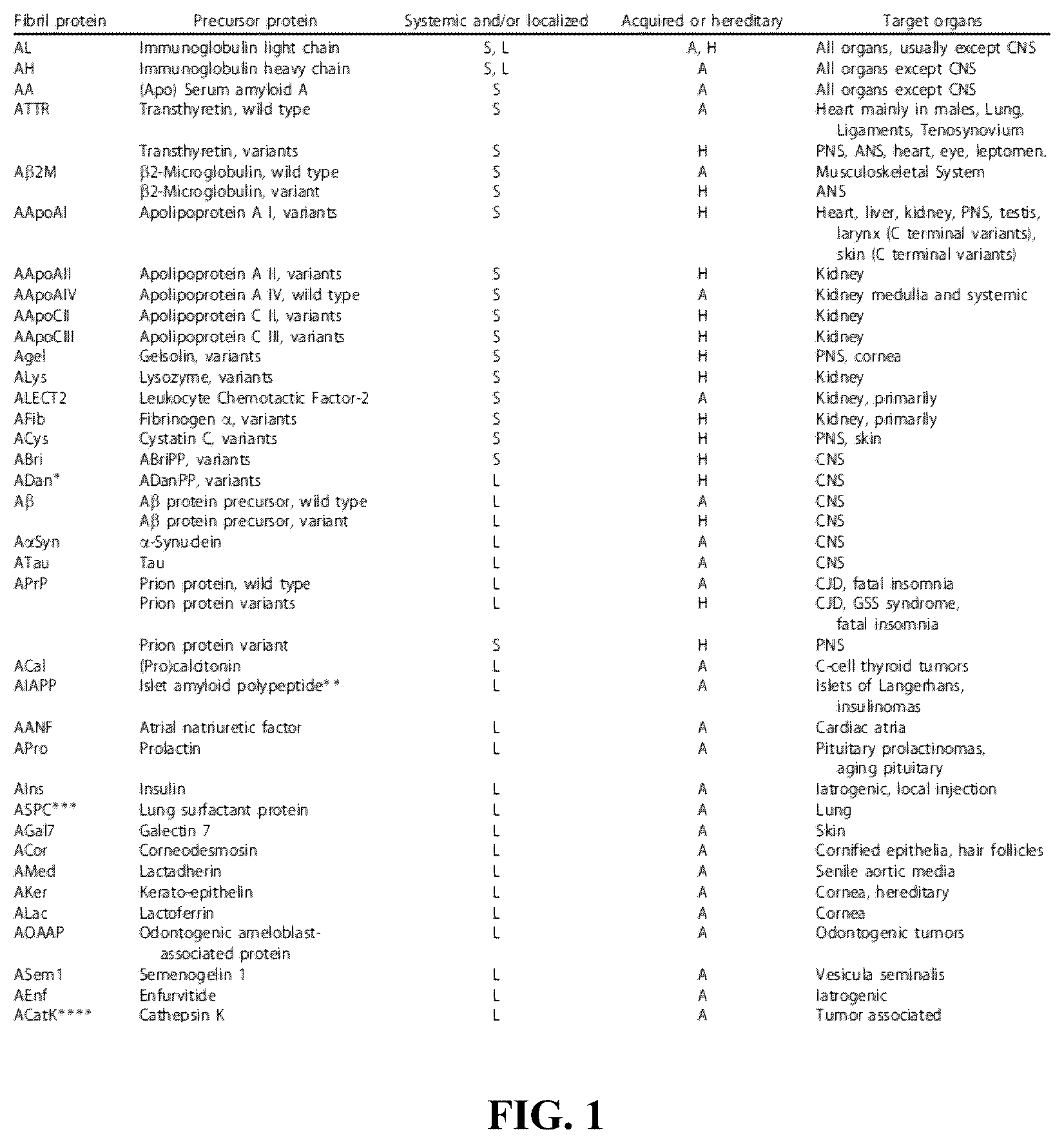 Patent US12157765 Figure 1 – Modified immunoglobulins for targeting amyloid deposits