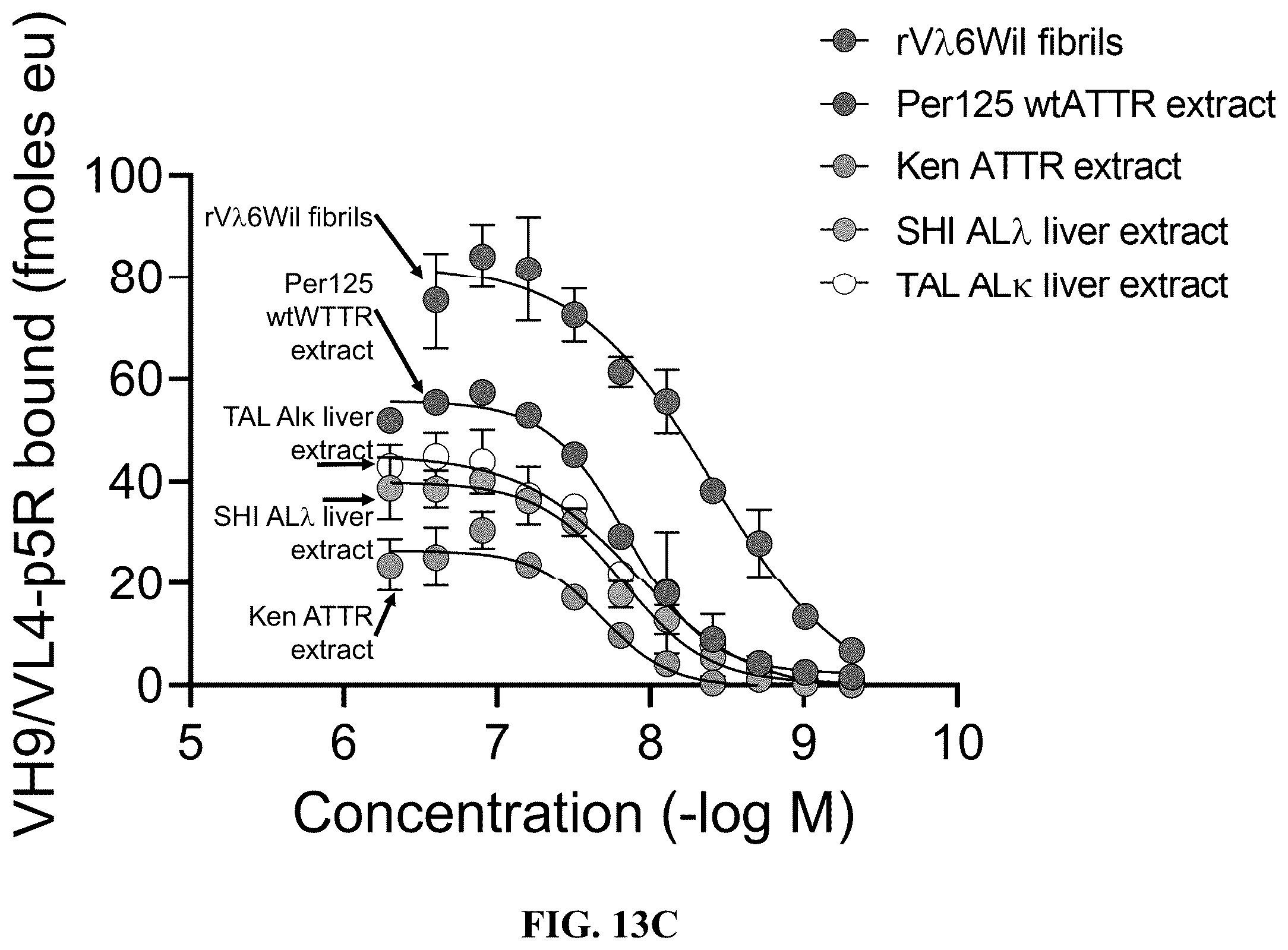 Patent US12157765 Figure 19 – Modified immunoglobulins for targeting amyloid deposits