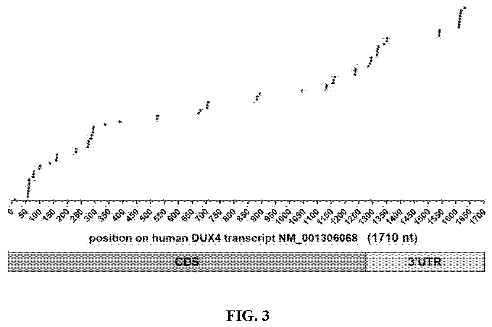 Patent US12157774 Figure 3 – Compositions and methods of treating facioscapulohumeral muscular dystrophy