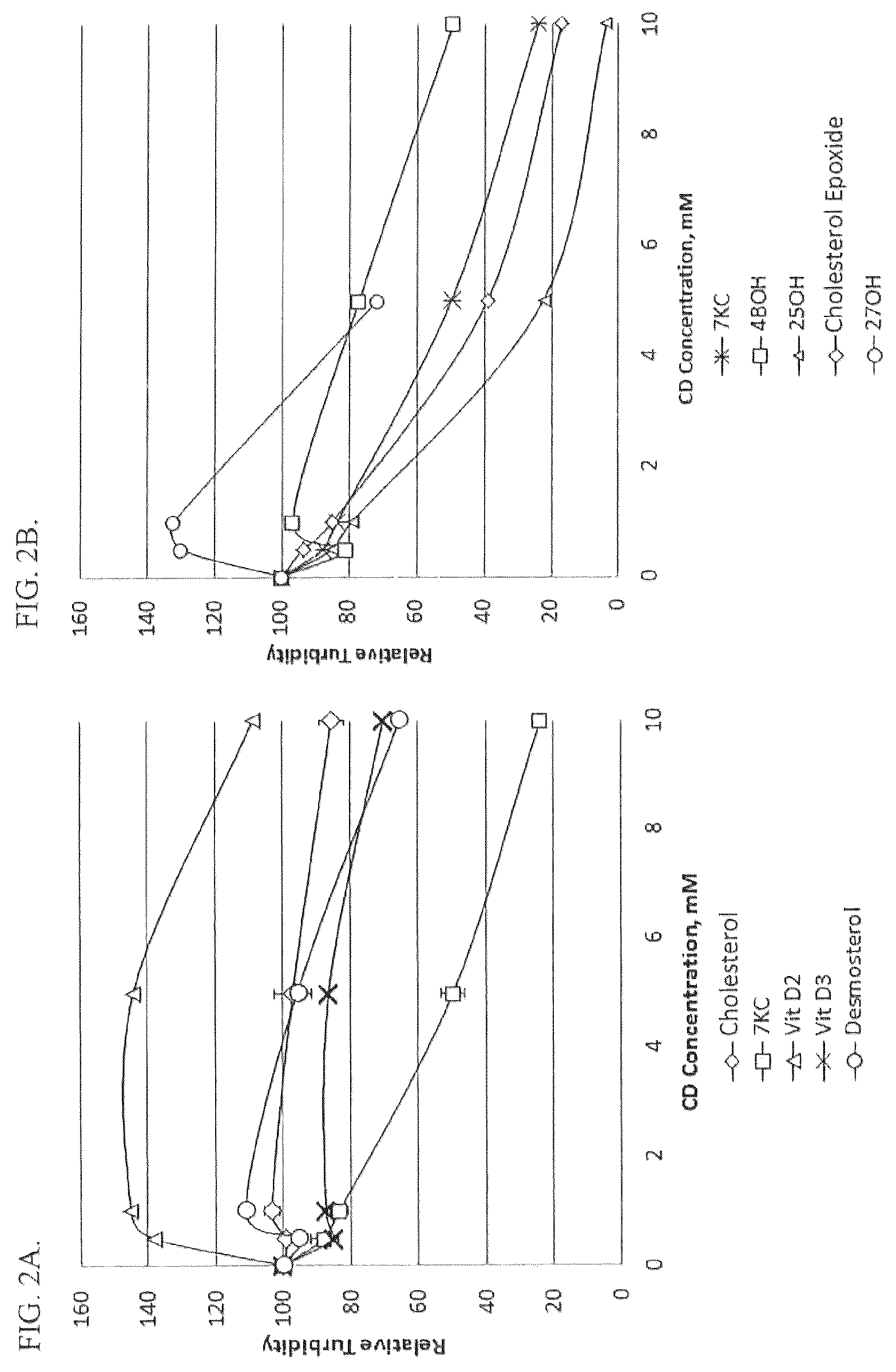 Patent US12157779 Figure 6 – Cyclodextrin dimers, compositions thereof, and uses thereof