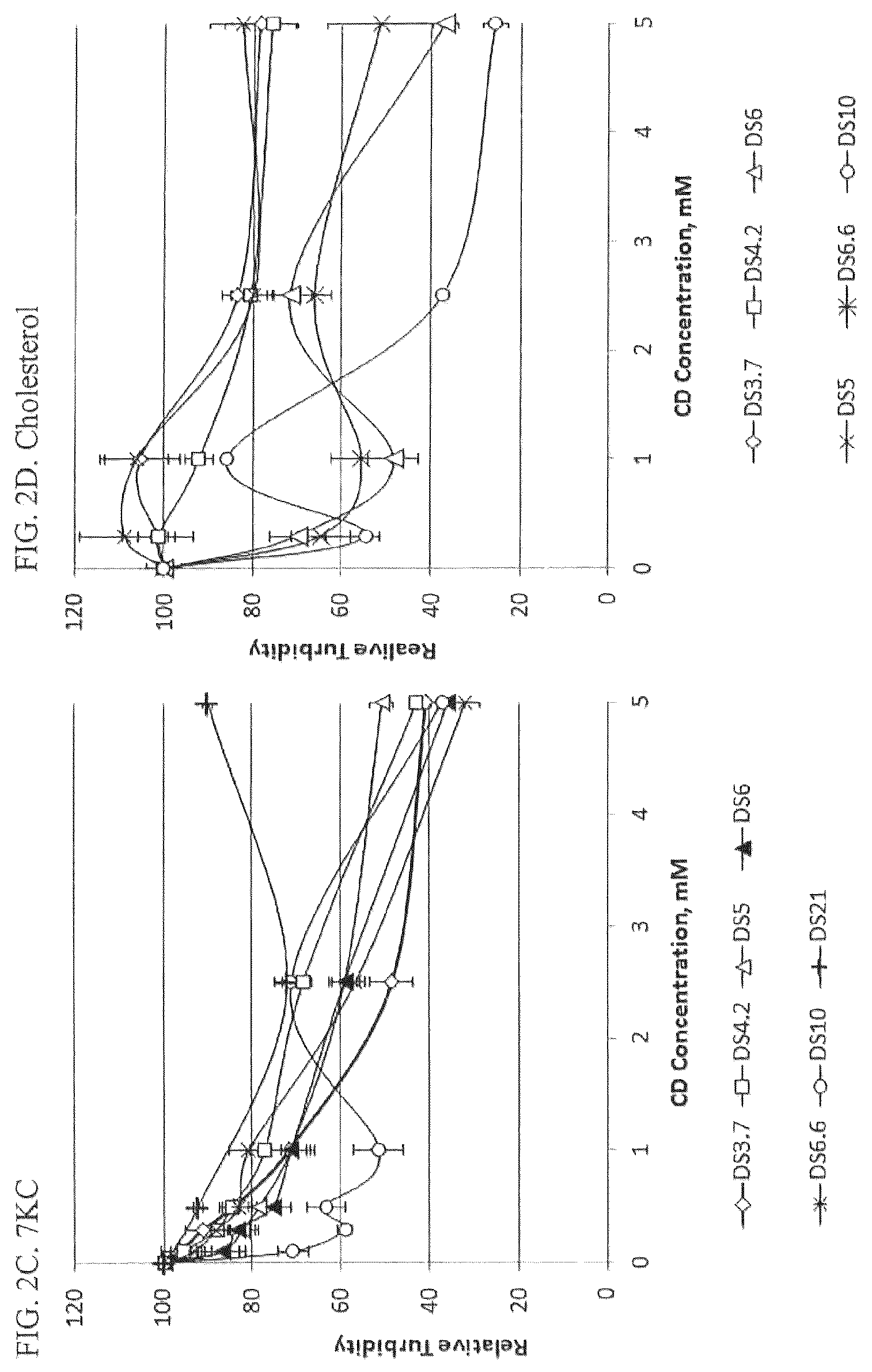 Patent US12157779 Figure 7 – Cyclodextrin dimers, compositions thereof, and uses thereof