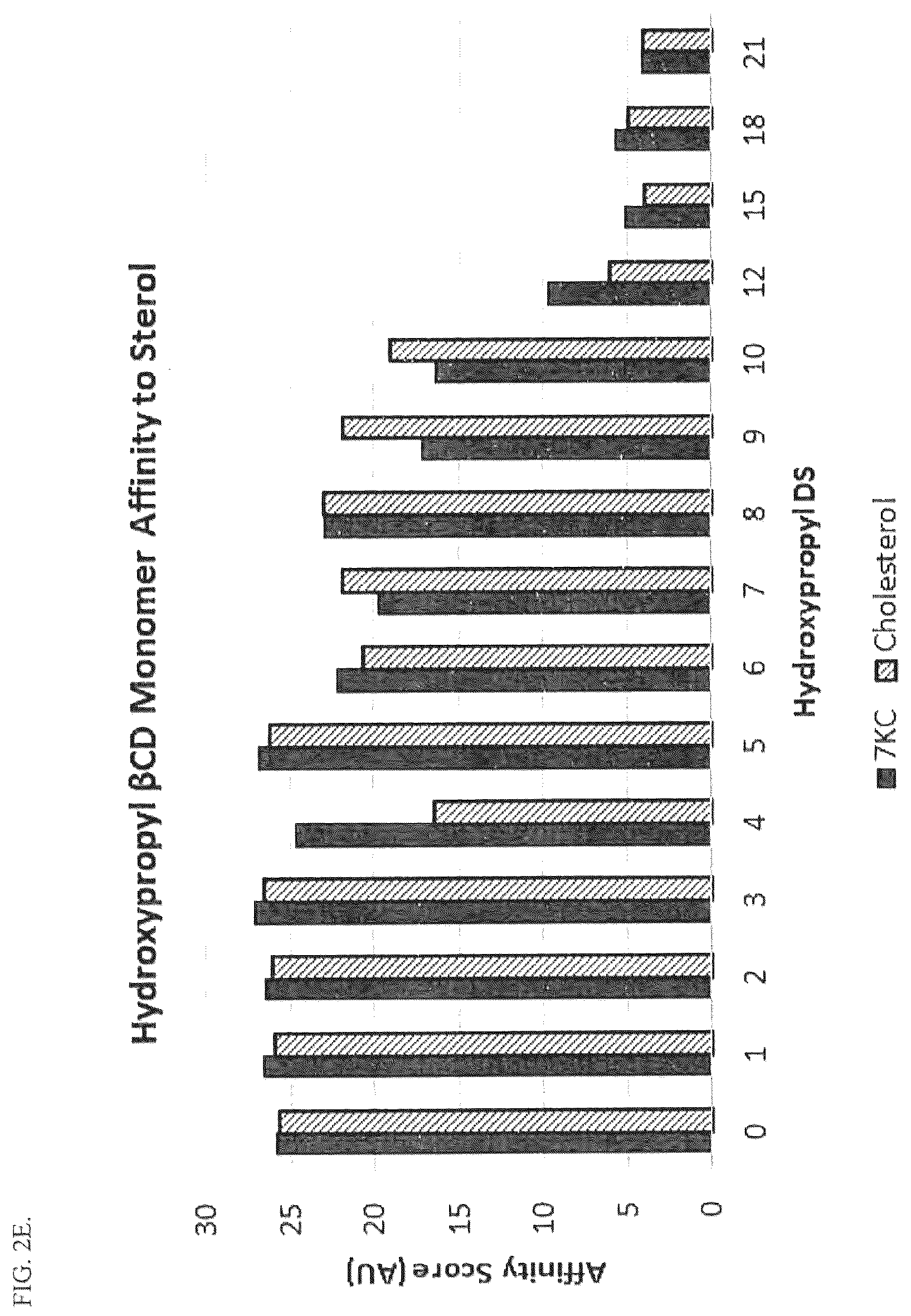Patent US12157779 Figure 8 – Cyclodextrin dimers, compositions thereof, and uses thereof