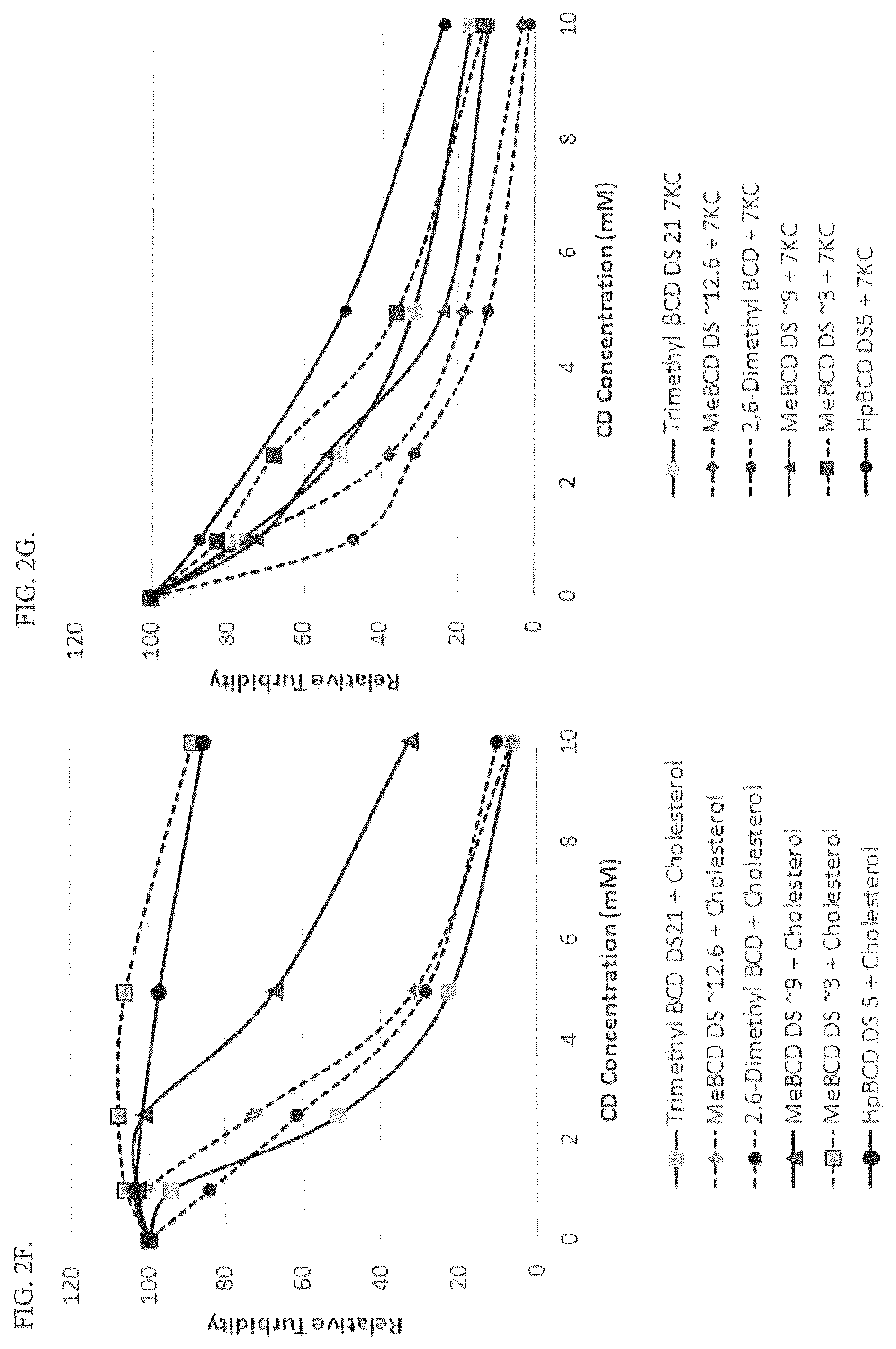 Patent US12157779 Figure 9 – Cyclodextrin dimers, compositions thereof, and uses thereof