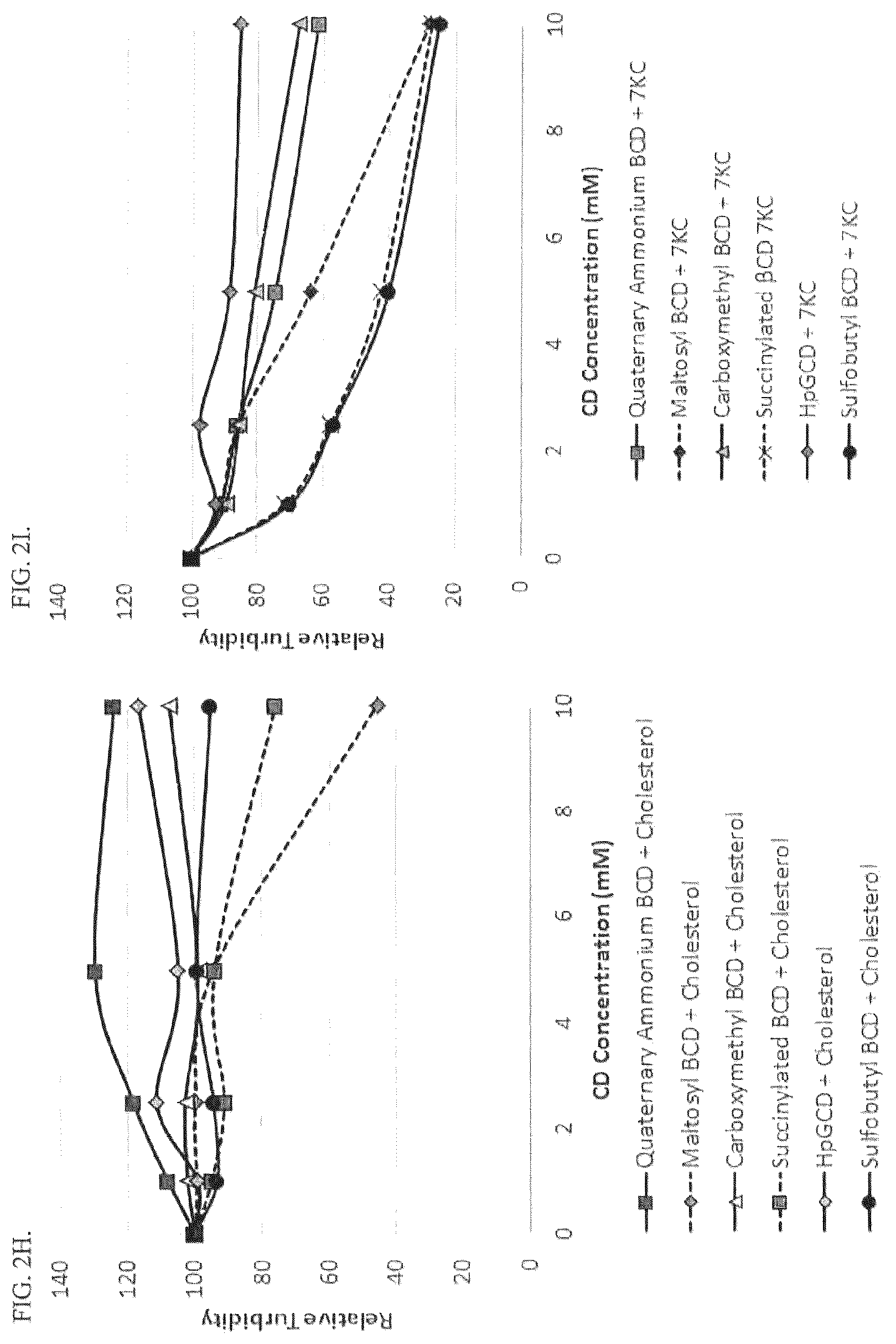 Patent US12157779 Figure 10 – Cyclodextrin dimers, compositions thereof, and uses thereof