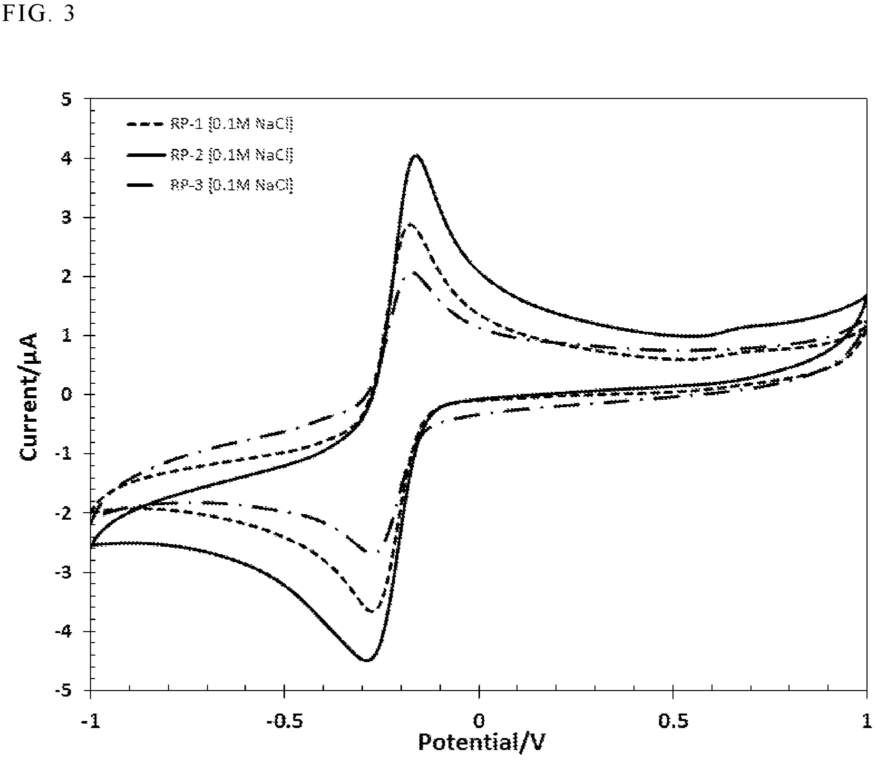 Patent US12157785 Figure 3 – Poly(allyl glycidyl ether)-based redox polymer and electrochemical biosensor using same