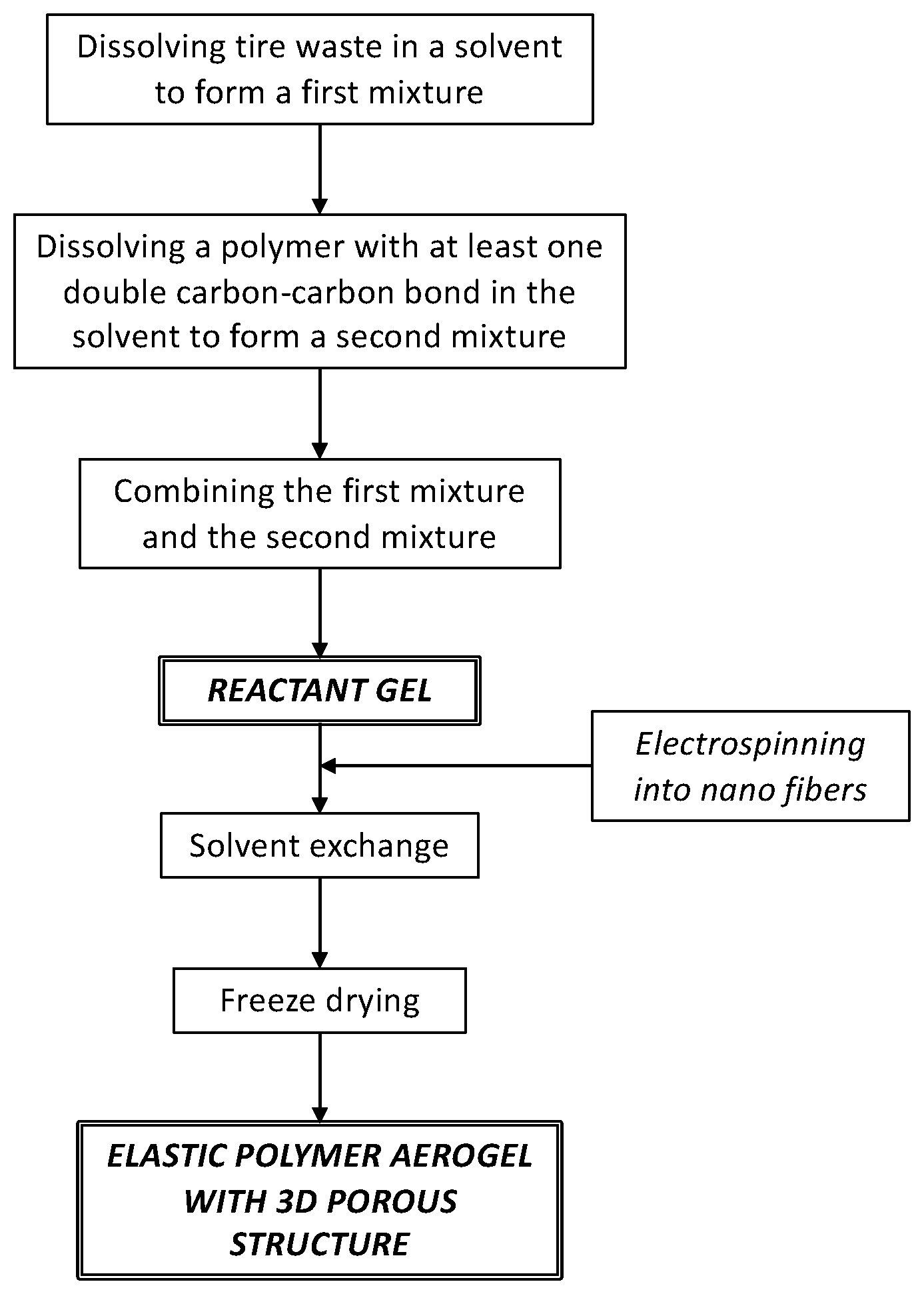 Patent US12157799 Figure 1 – Sustainable tire waste aerogel with tunable flexibility made from recycled tires for automotive applications
