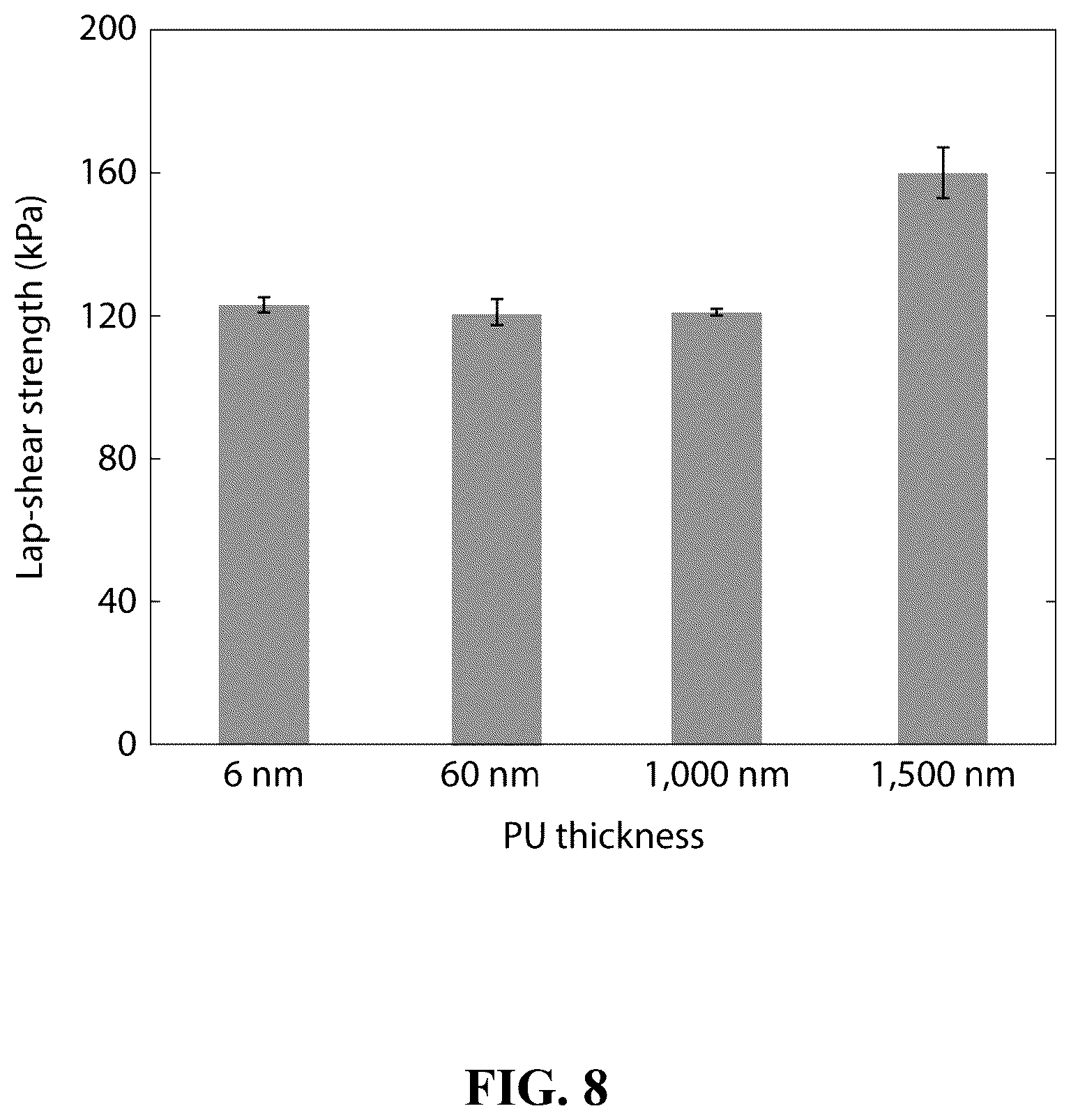 Patent US12157801 Figure 8 – Strong adhesion of conducting polymers on diverse substrates