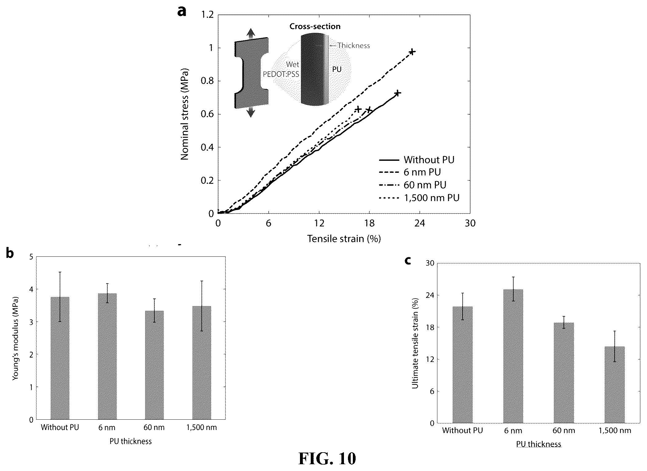 Patent US12157801 Figure 10 – Strong adhesion of conducting polymers on diverse substrates
