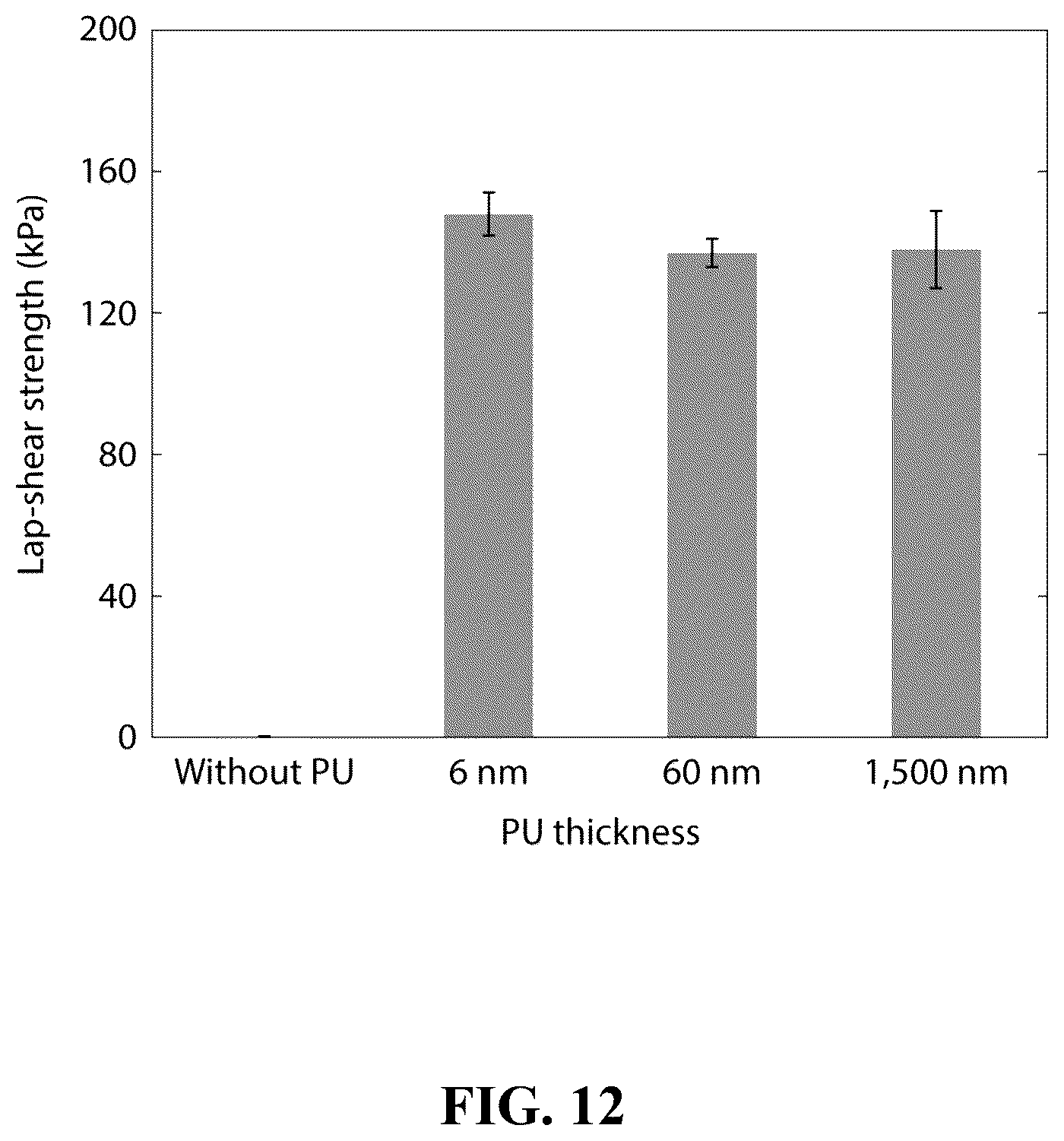 Patent US12157801 Figure 12 – Strong adhesion of conducting polymers on diverse substrates