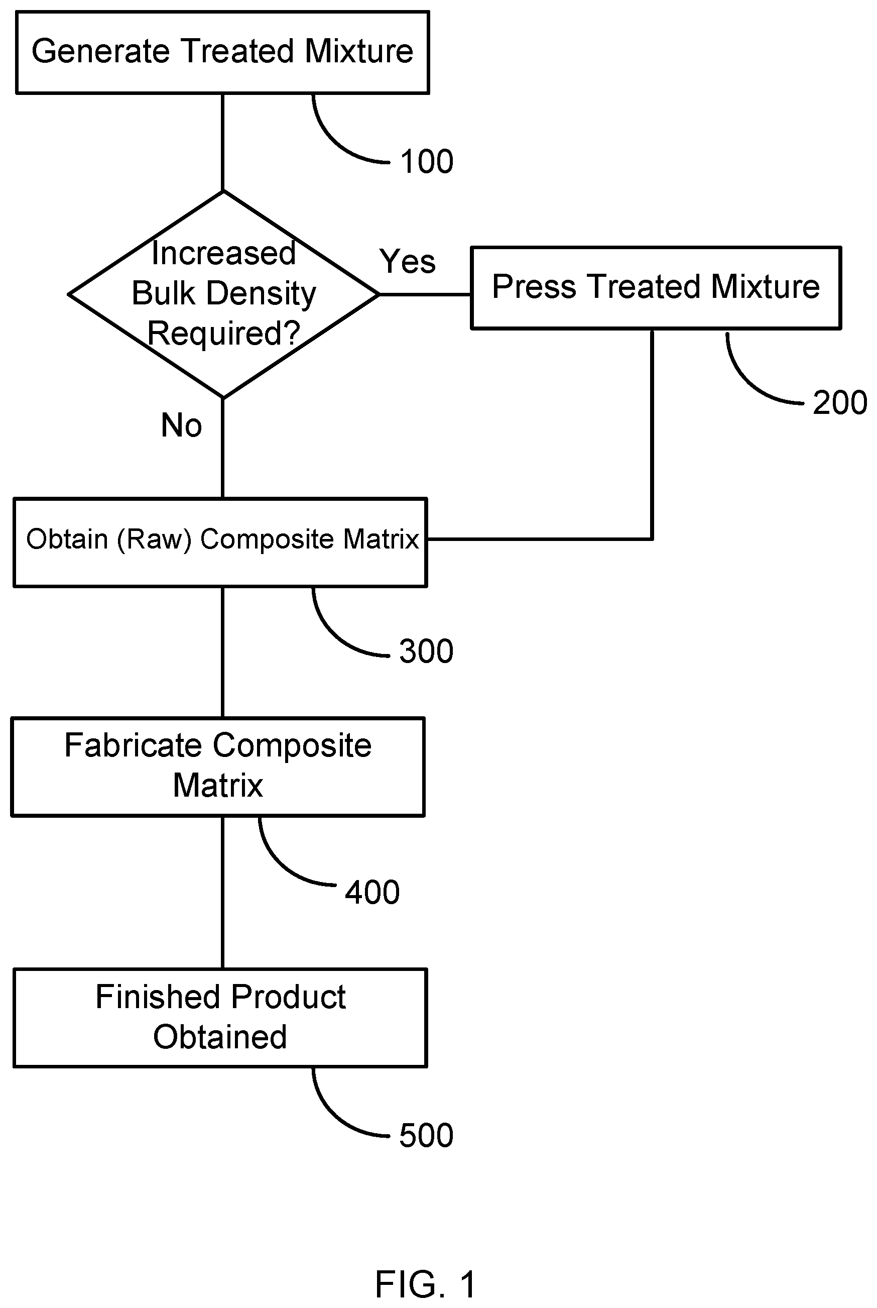 Patent US12157806 Figure 1 – Method of making composite matrix via incorporation of carbon nanotubes
