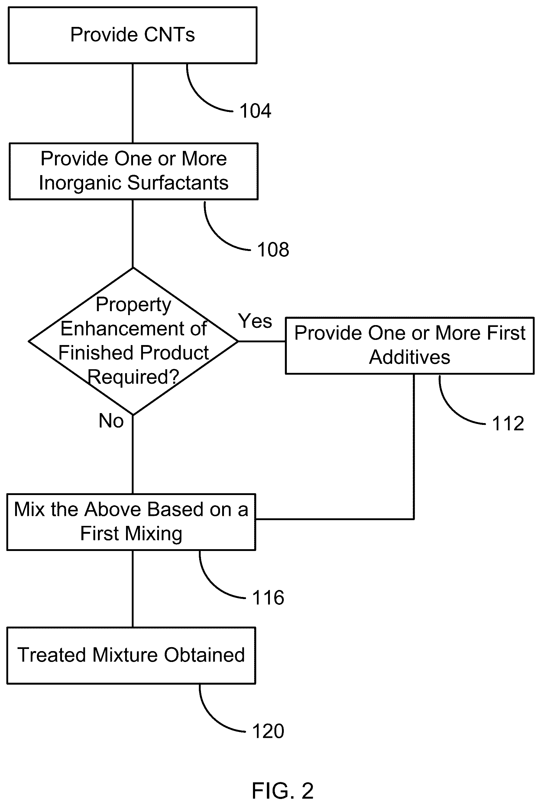 Patent US12157806 Figure 2 – Method of making composite matrix via incorporation of carbon nanotubes