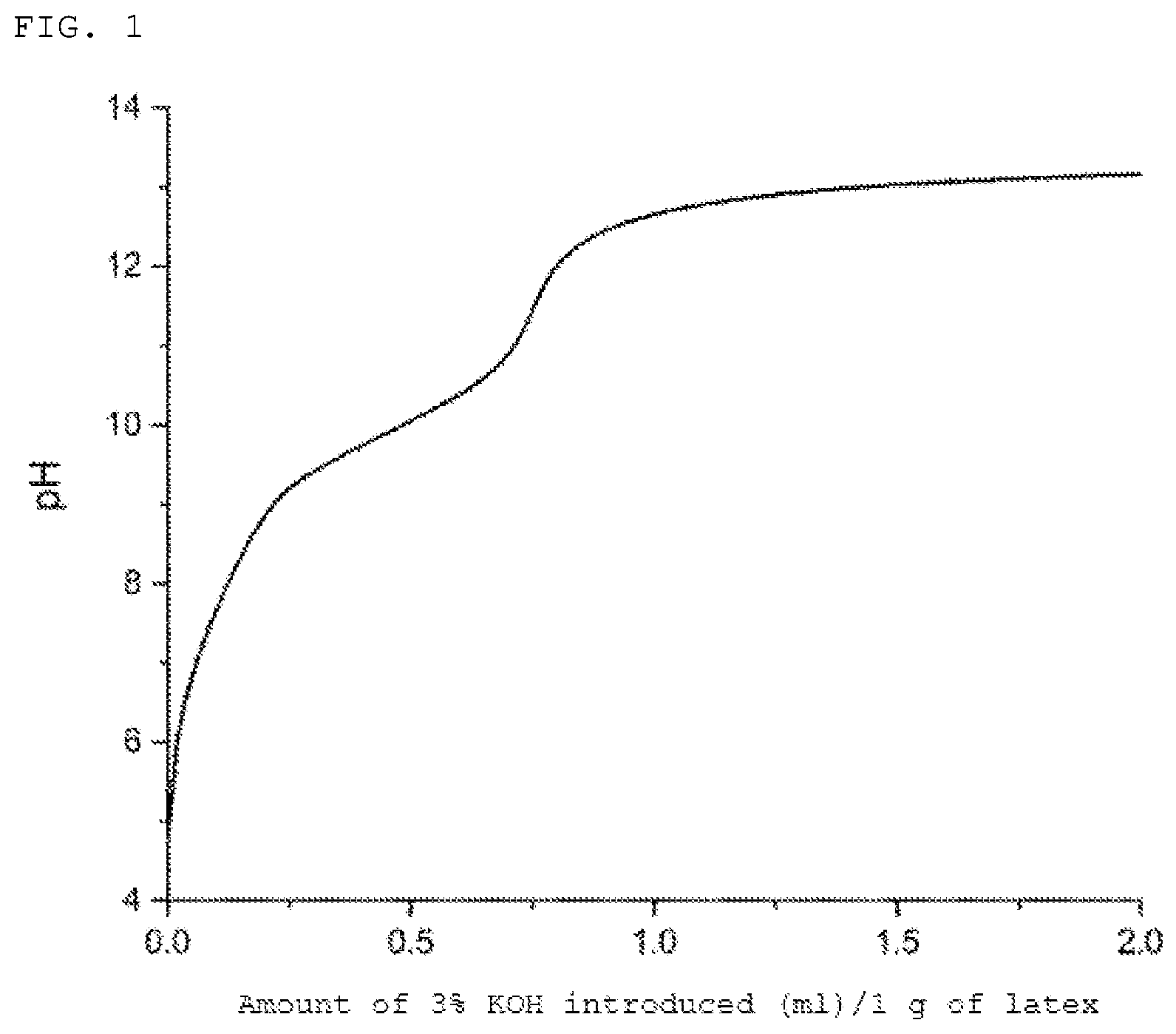Patent US12157816 Figure 1 – Carboxylic acid modified-nitrile based copolymer latex and latex composition for dip-forming comprising the copolymer latex and article formed by the composition