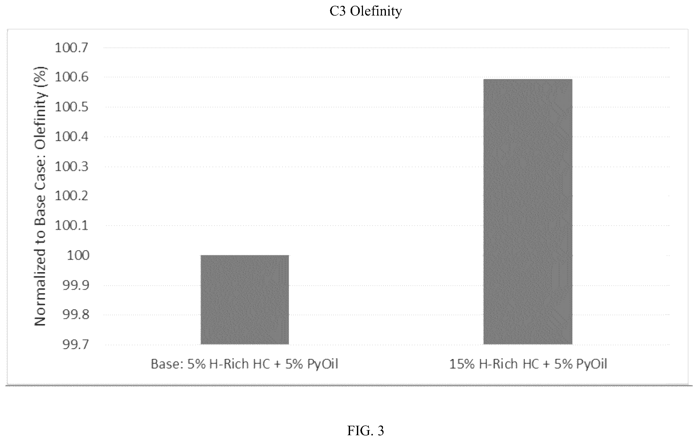 Patent US12157860 Figure 3 – FCC co-processing of biomass oil with hydrogen rich co-feed