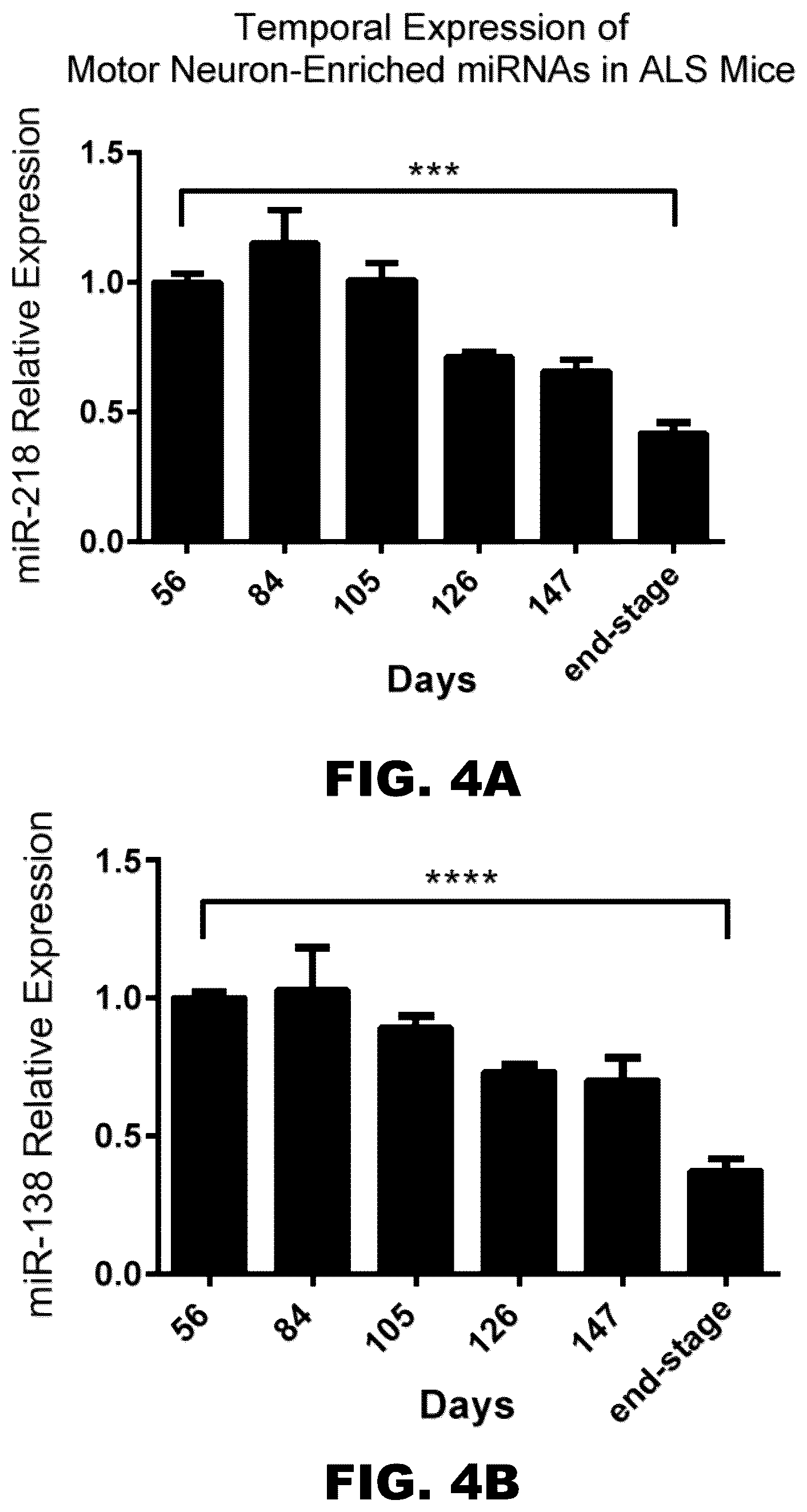 Patent US12157889 Figure 9 – Methods to detect motor neuron disease comprising micro-RNAs