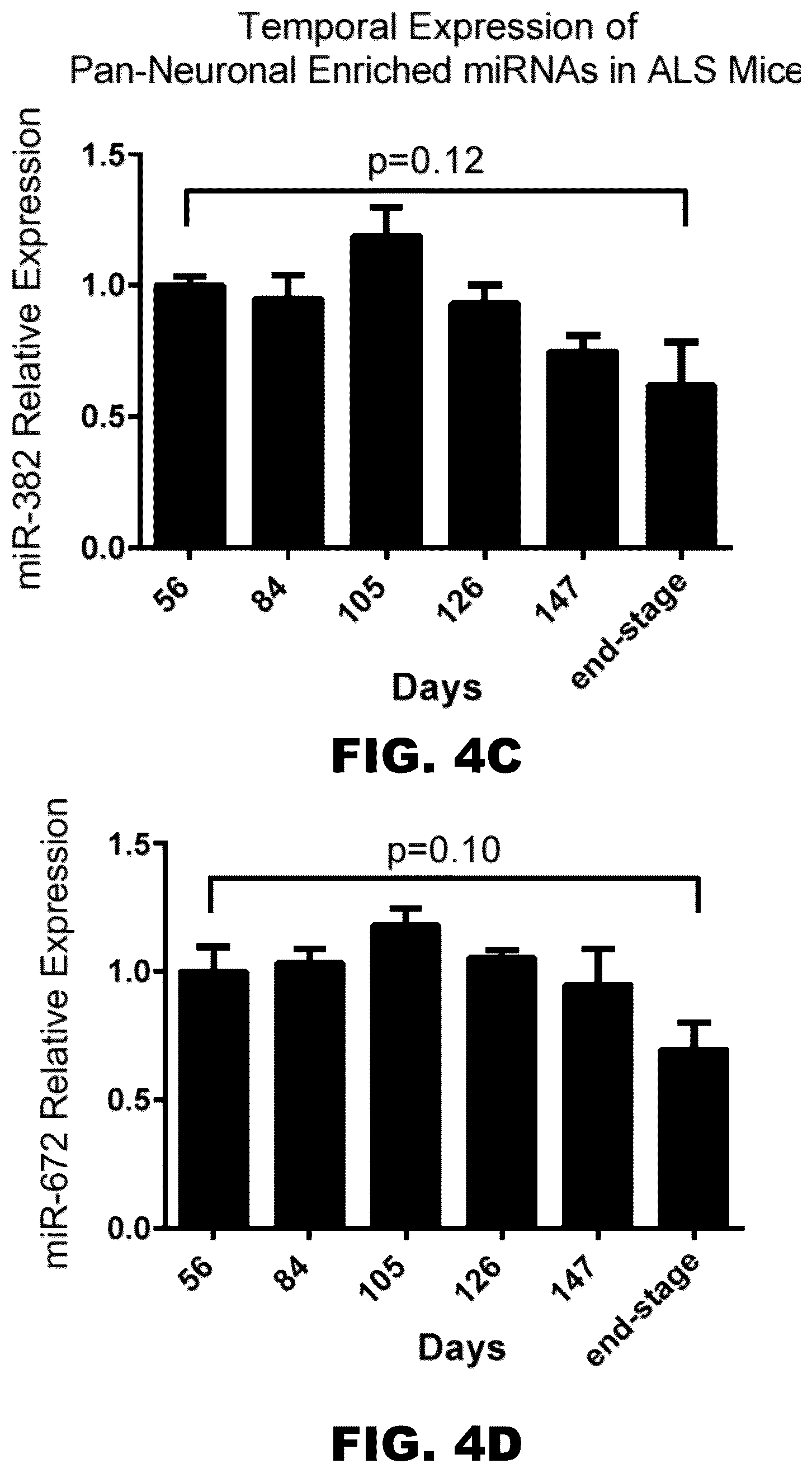 Patent US12157889 Figure 10 – Methods to detect motor neuron disease comprising micro-RNAs