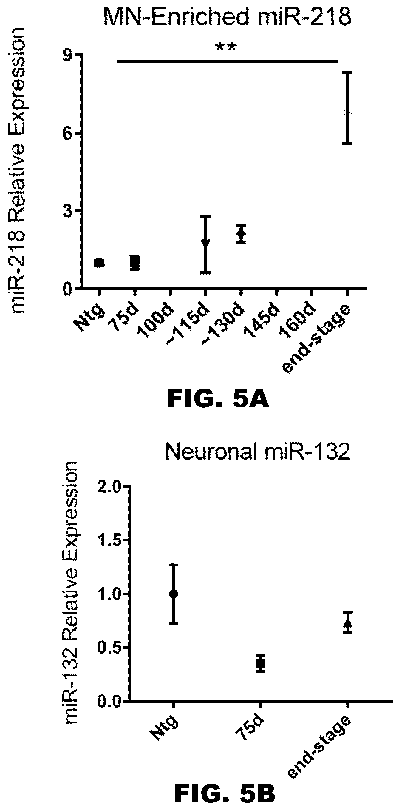 Patent US12157889 Figure 12 – Methods to detect motor neuron disease comprising micro-RNAs
