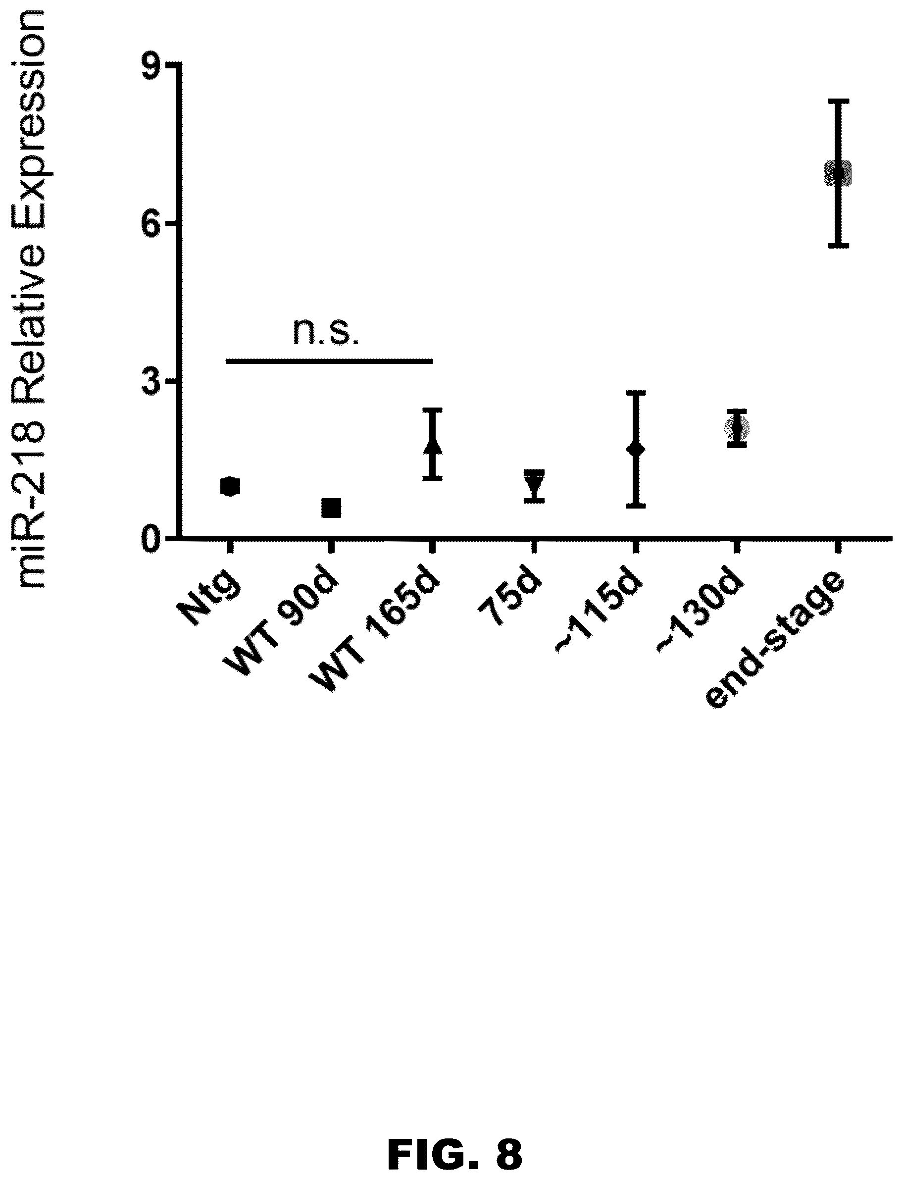 Patent US12157889 Figure 17 – Methods to detect motor neuron disease comprising micro-RNAs