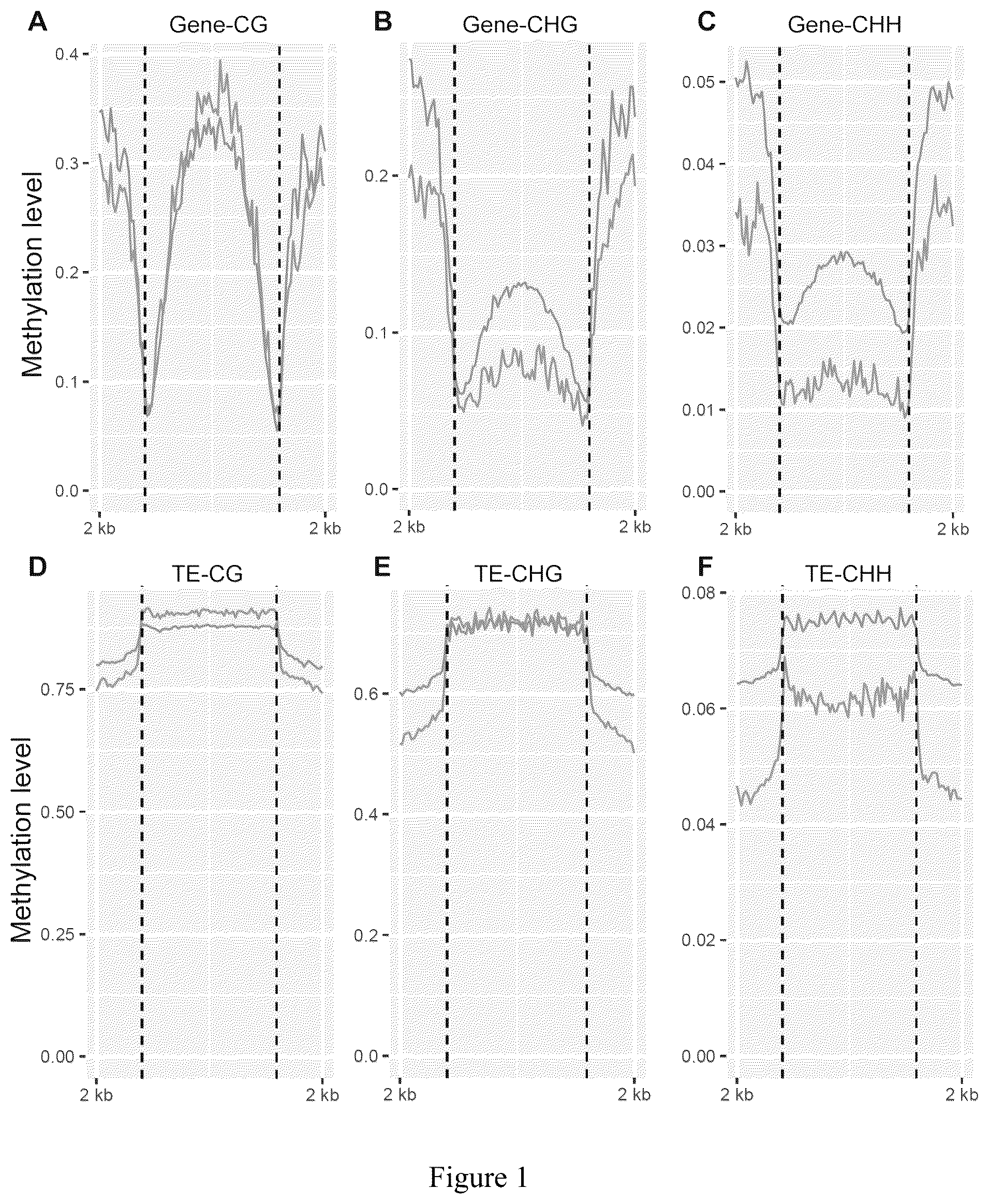 Patent US12157896 Figure 1 – Discovery of soybean cyst nematode resistance genes based on epigenetic analysis
