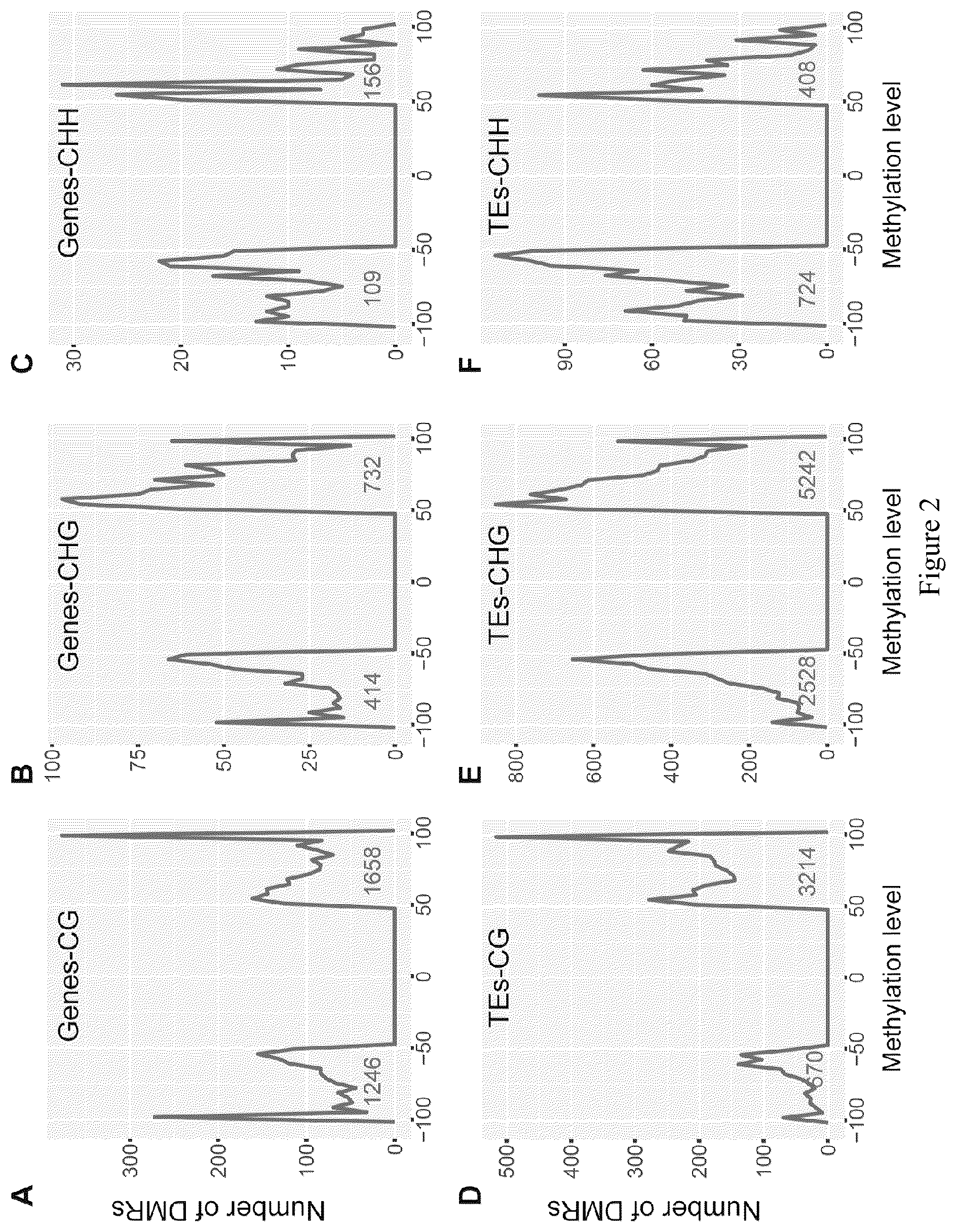 Patent US12157896 Figure 2 – Discovery of soybean cyst nematode resistance genes based on epigenetic analysis