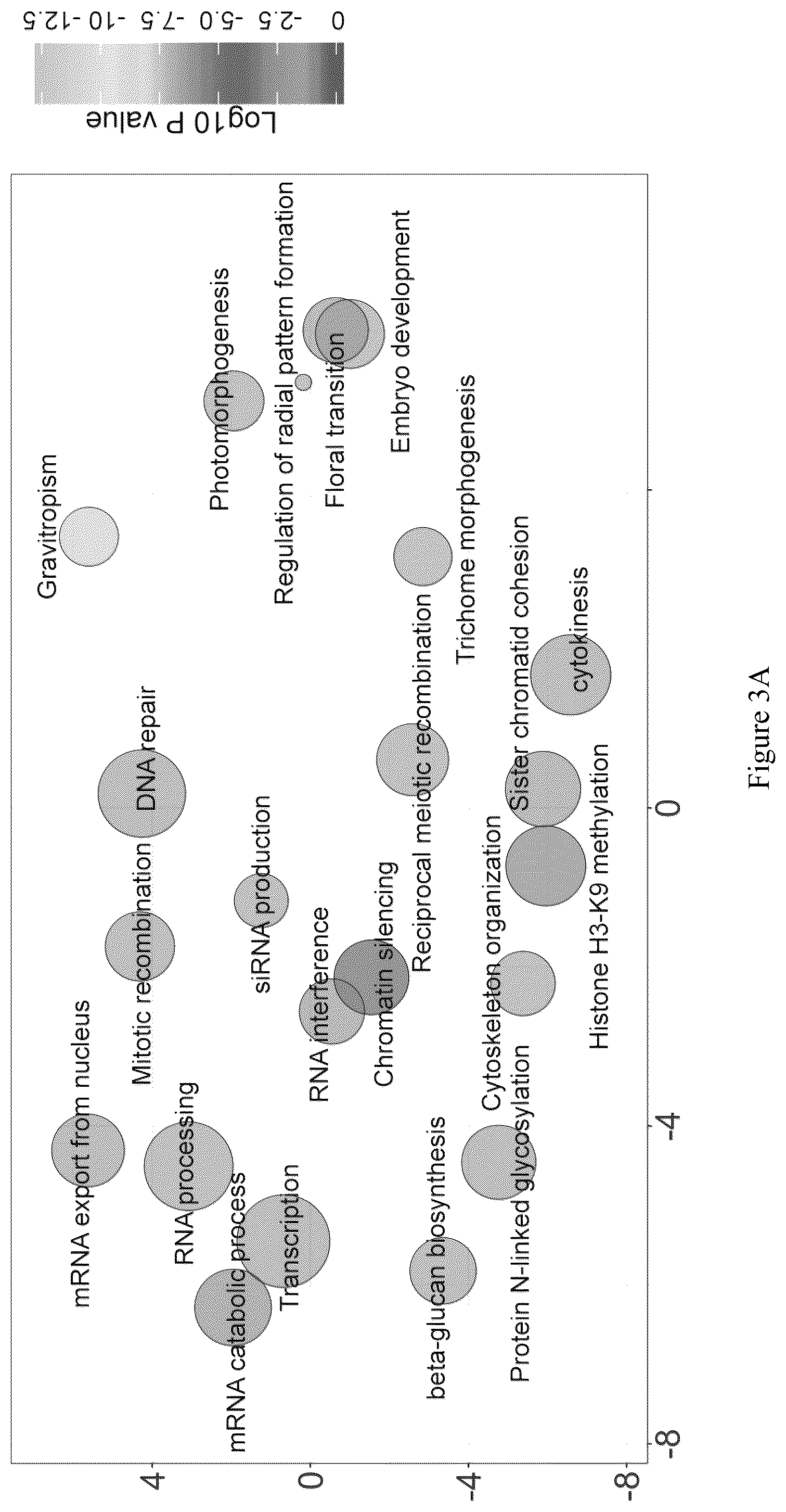 Patent US12157896 Figure 3 – Discovery of soybean cyst nematode resistance genes based on epigenetic analysis