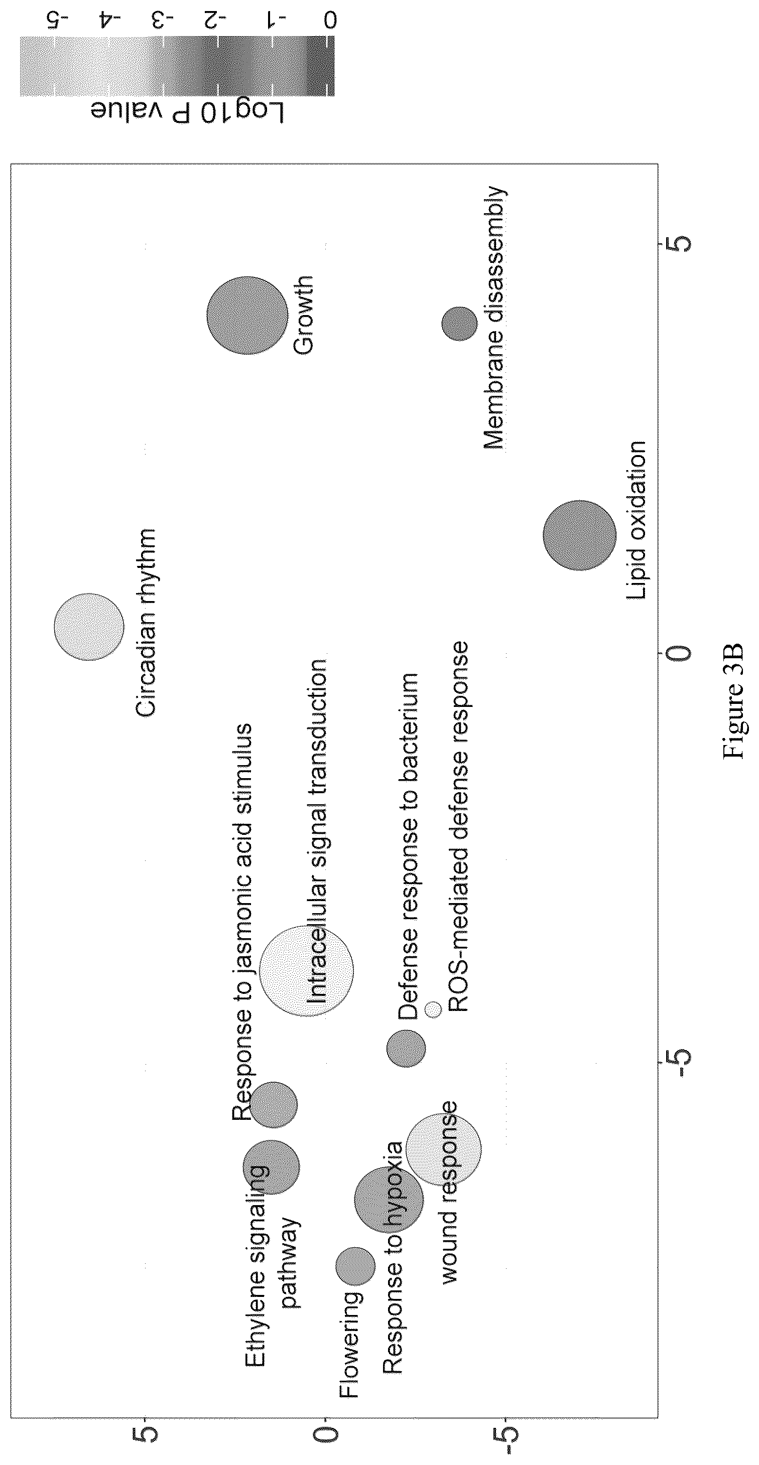 Patent US12157896 Figure 4 – Discovery of soybean cyst nematode resistance genes based on epigenetic analysis