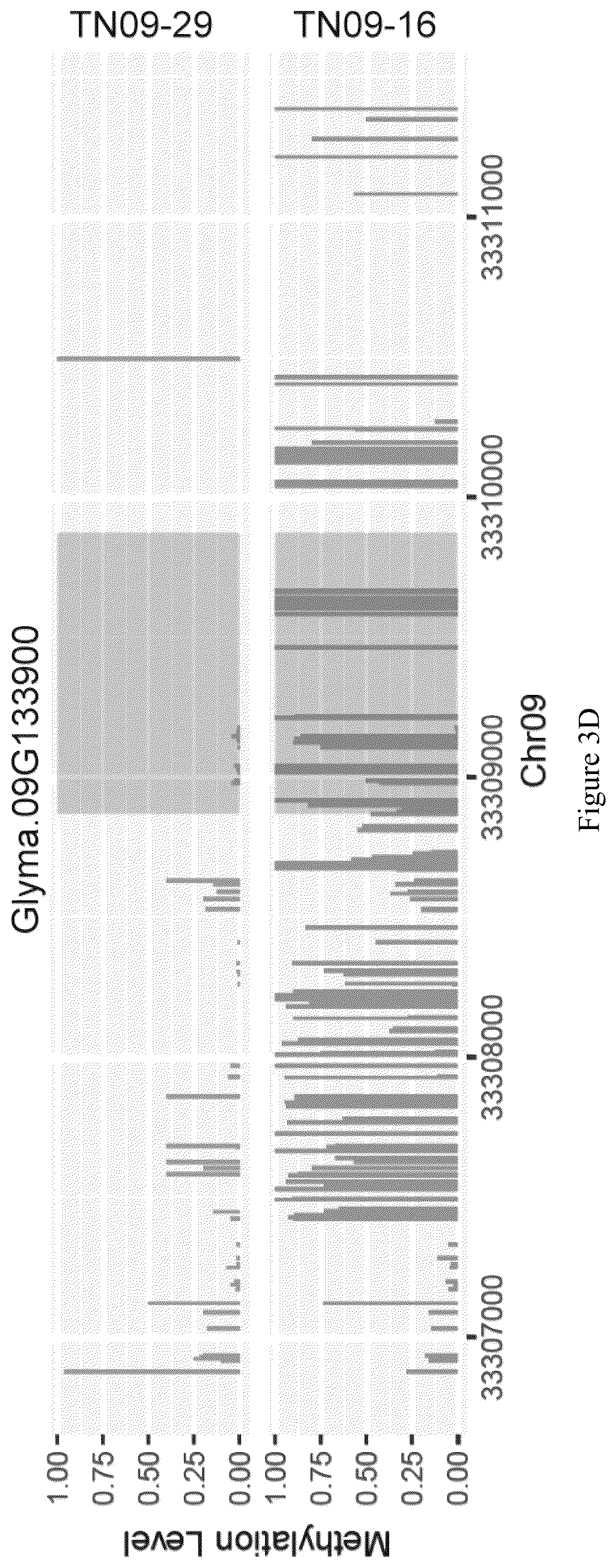Patent US12157896 Figure 6 – Discovery of soybean cyst nematode resistance genes based on epigenetic analysis