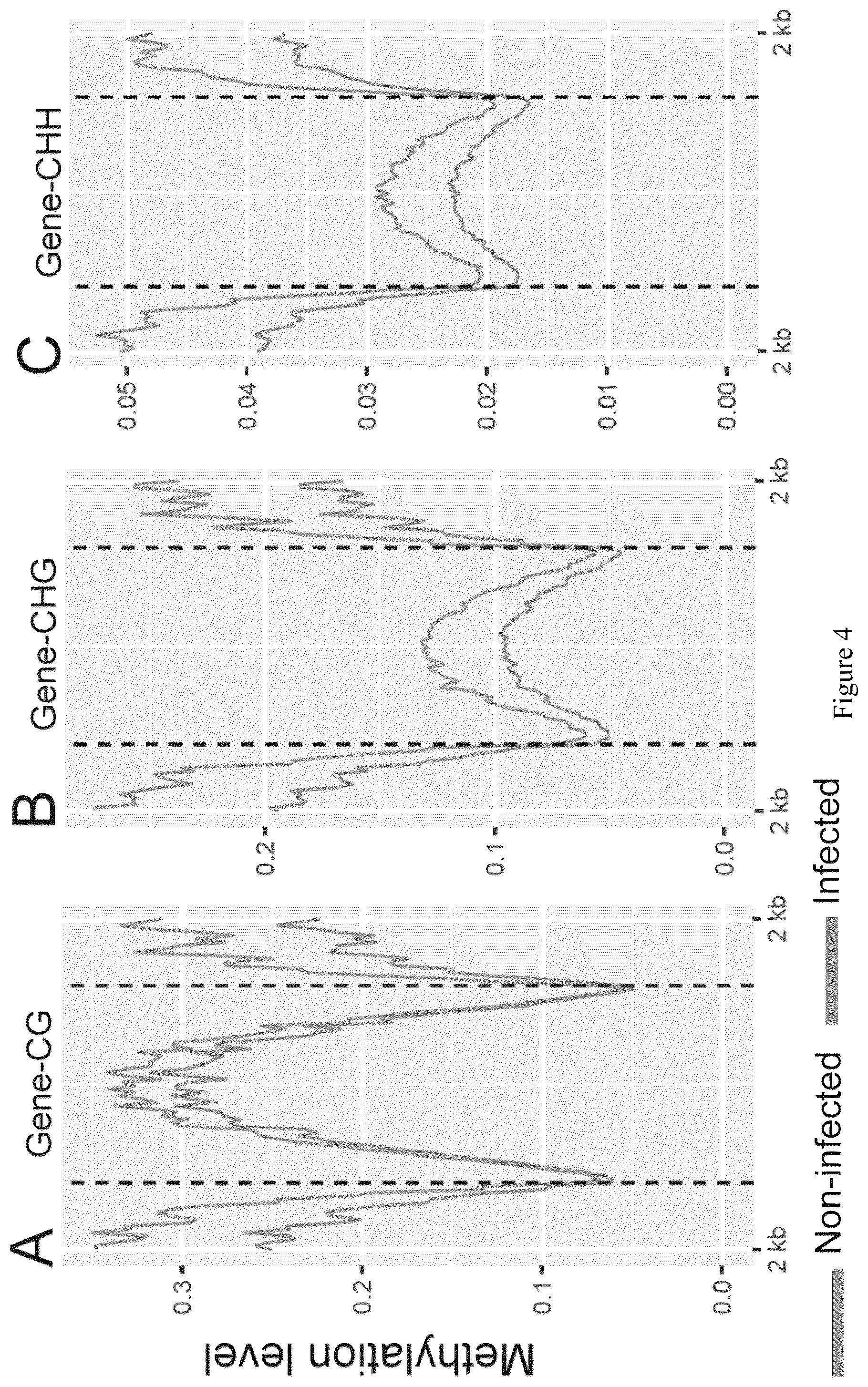 Patent US12157896 Figure 7 – Discovery of soybean cyst nematode resistance genes based on epigenetic analysis